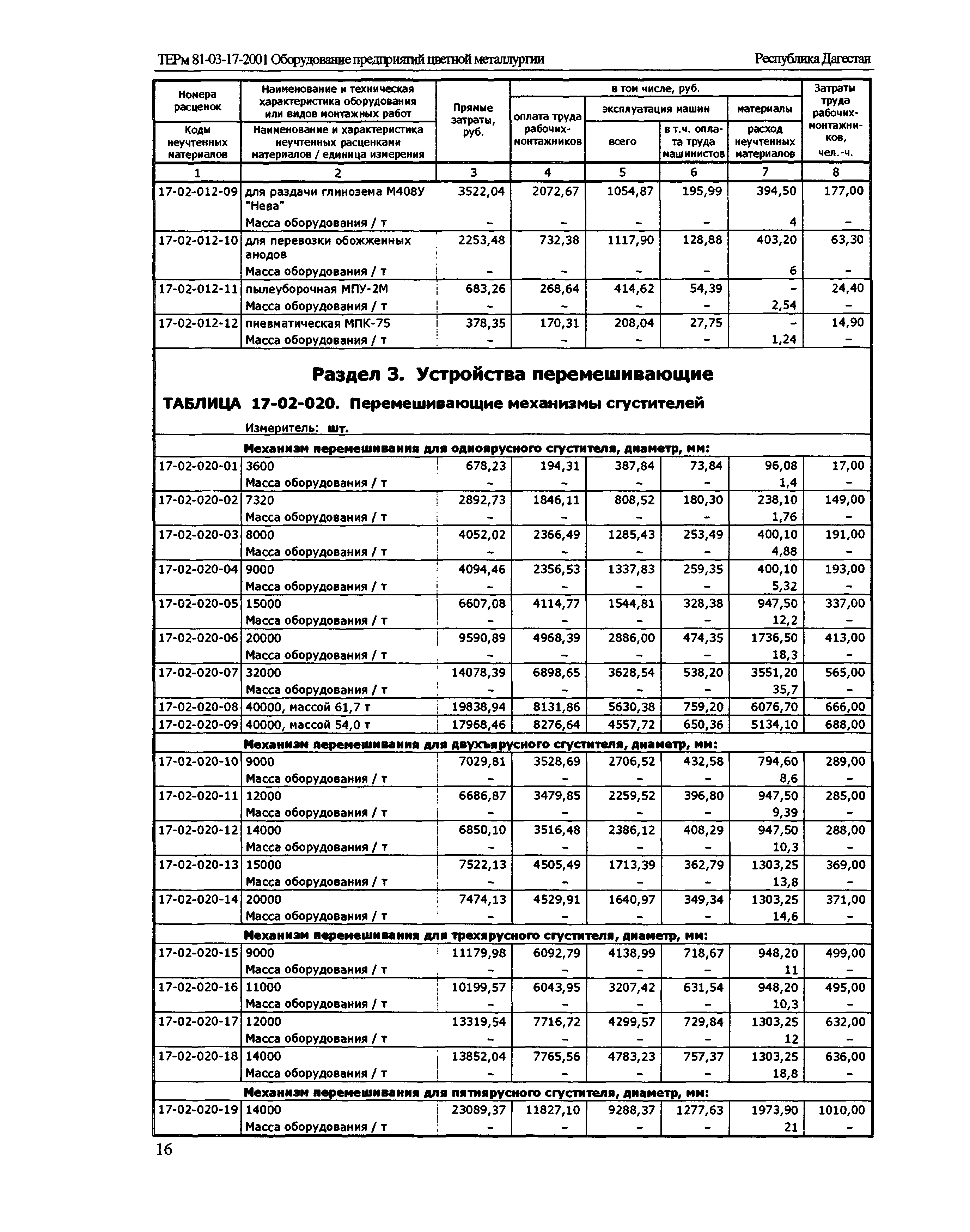 ТЕРм Республика Дагестан 2001-17