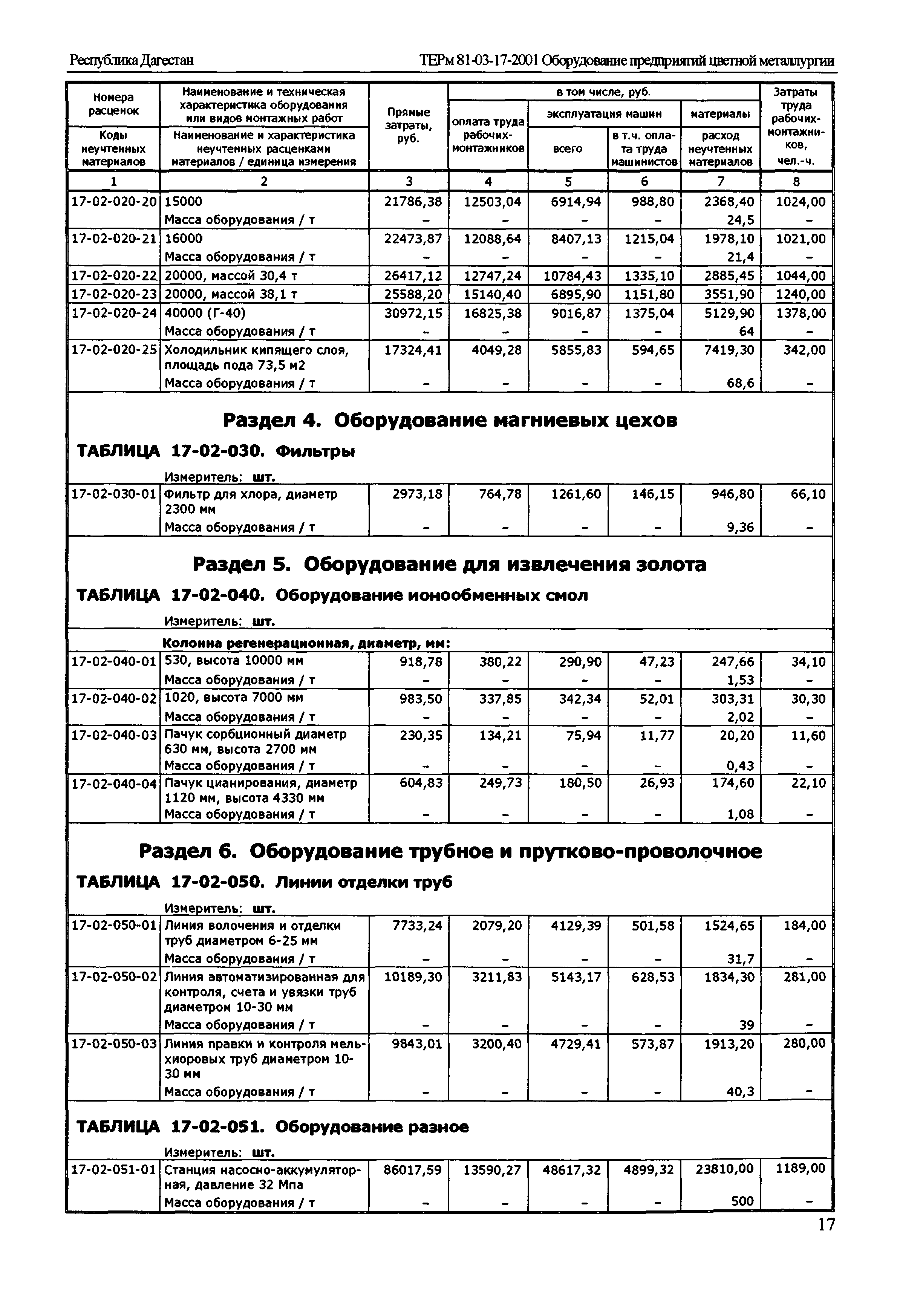 ТЕРм Республика Дагестан 2001-17