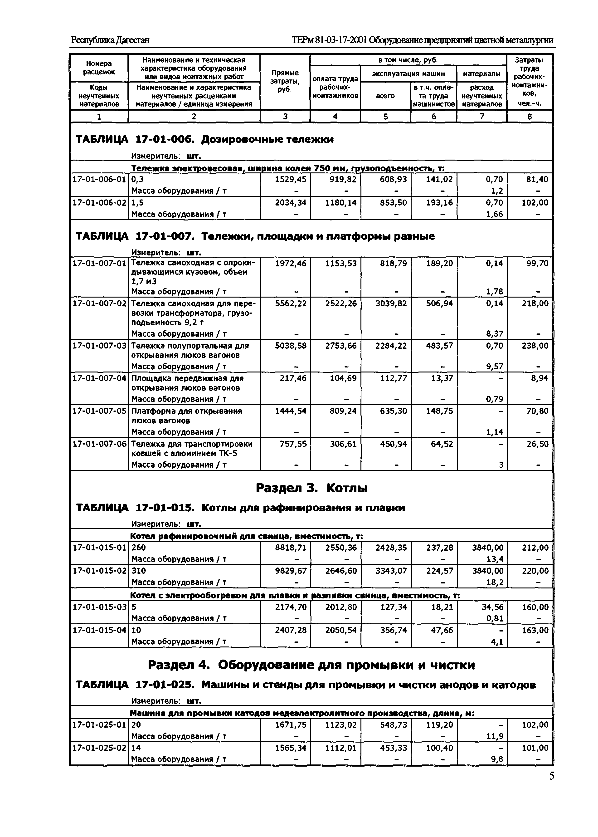 ТЕРм Республика Дагестан 2001-17