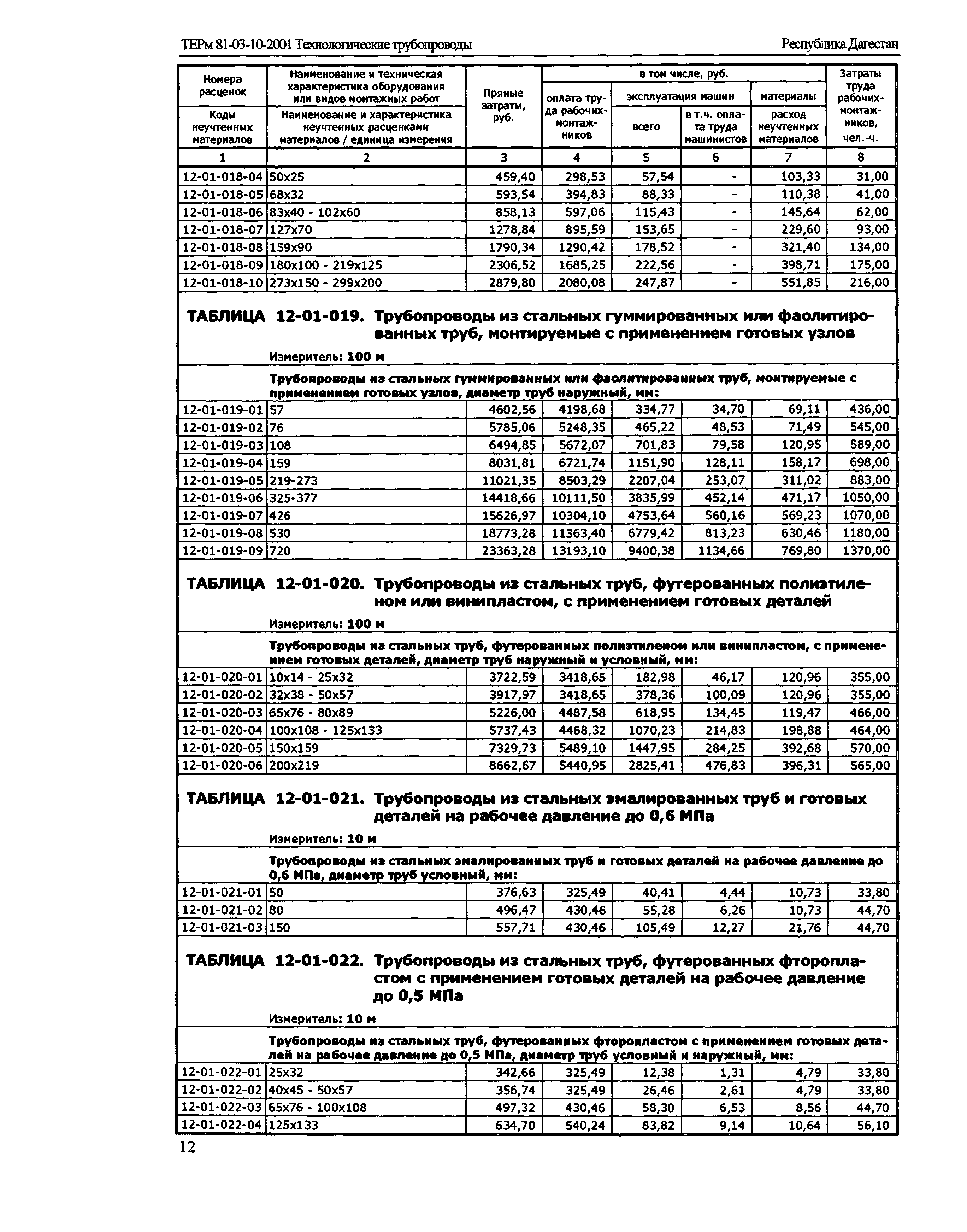 ТЕРм Республика Дагестан 2001-12