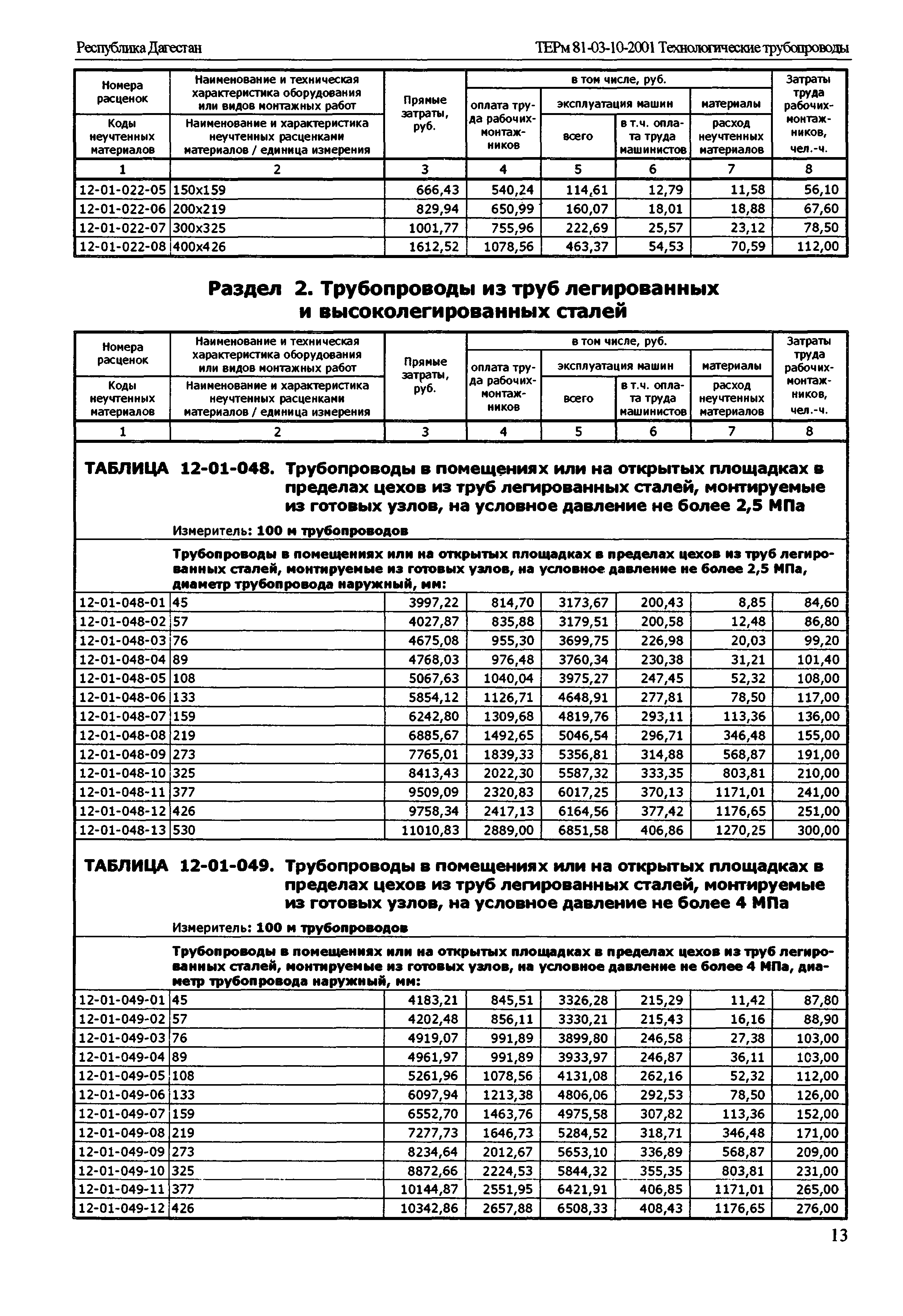 ТЕРм Республика Дагестан 2001-12