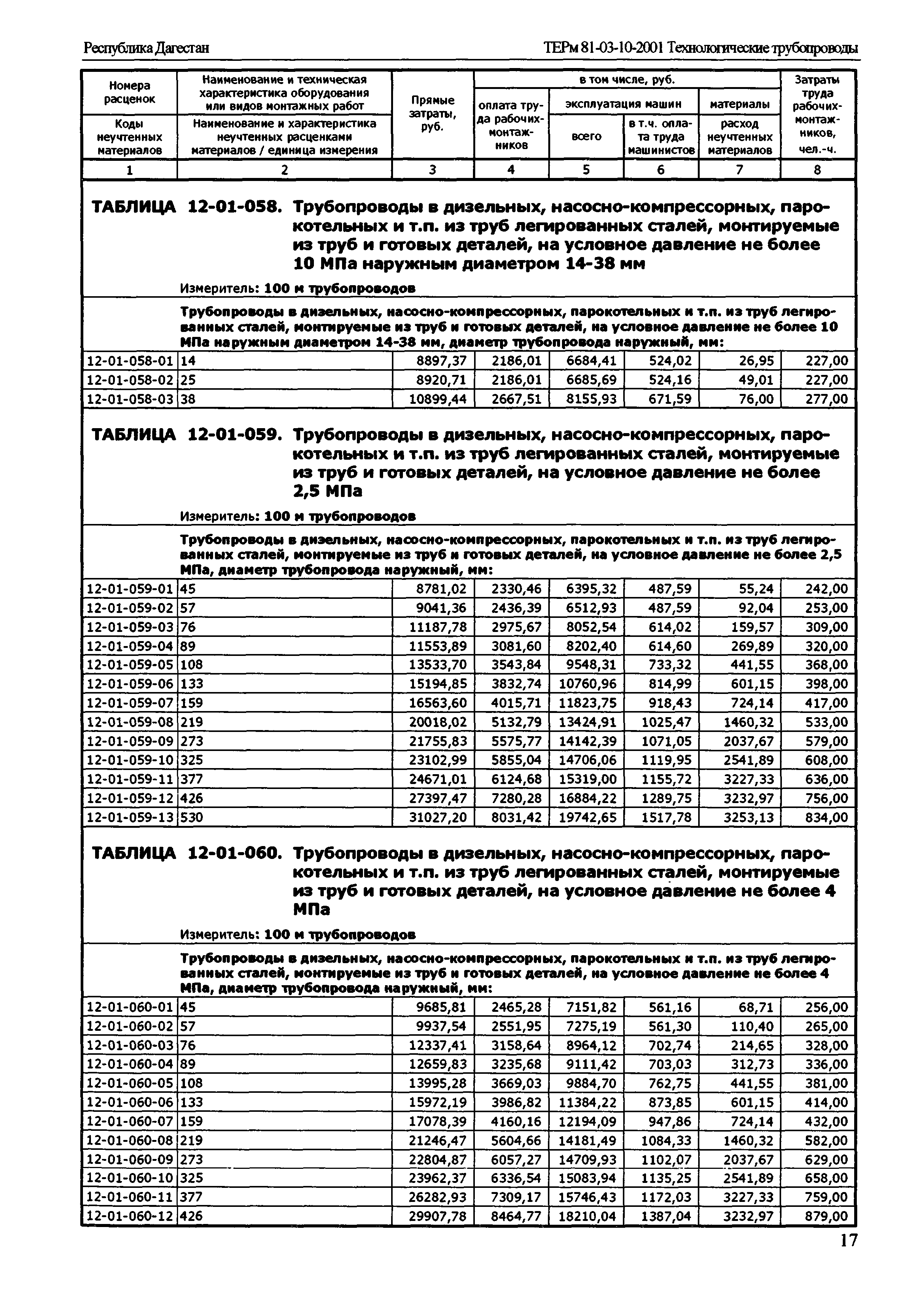 ТЕРм Республика Дагестан 2001-12