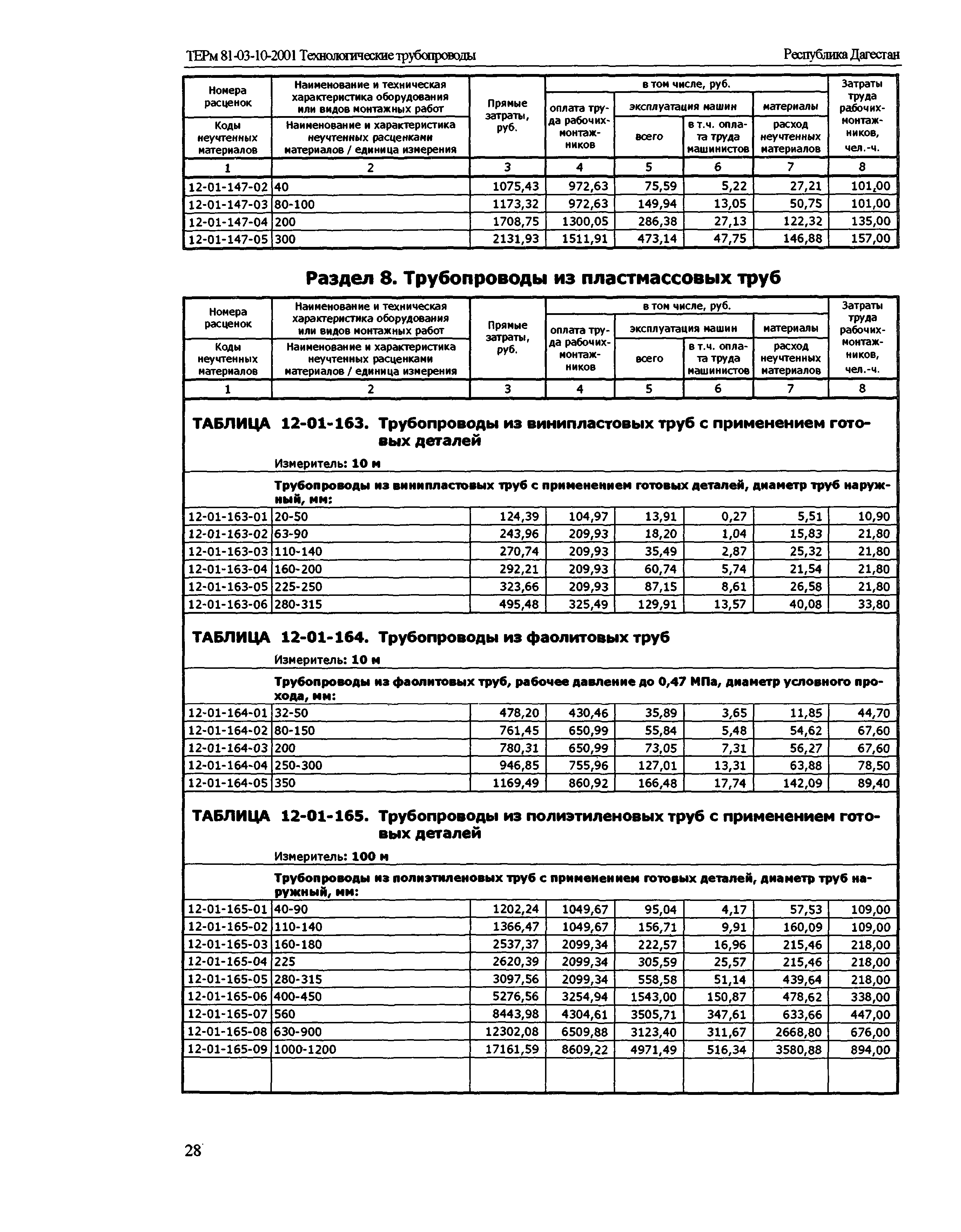 ТЕРм Республика Дагестан 2001-12