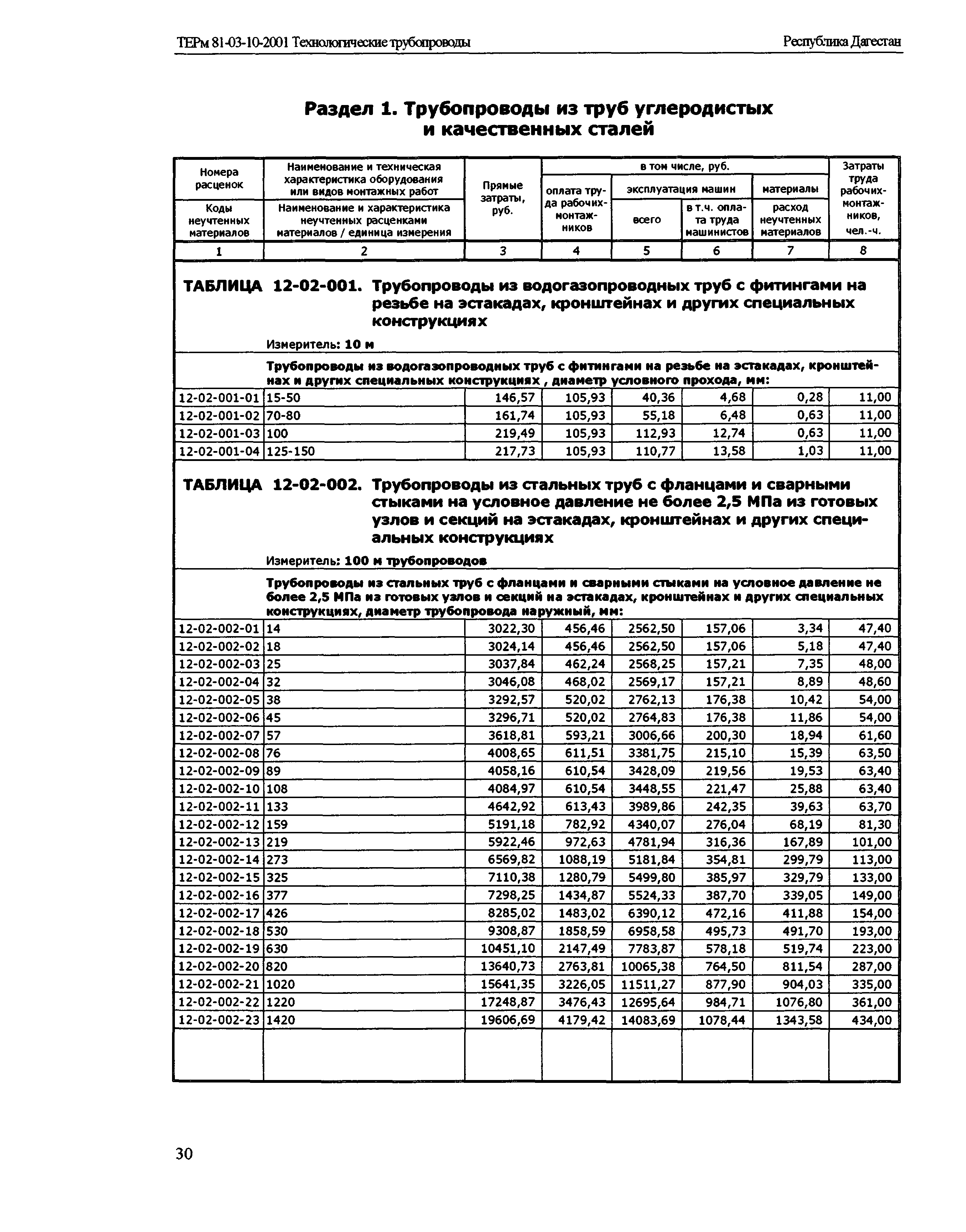 ТЕРм Республика Дагестан 2001-12