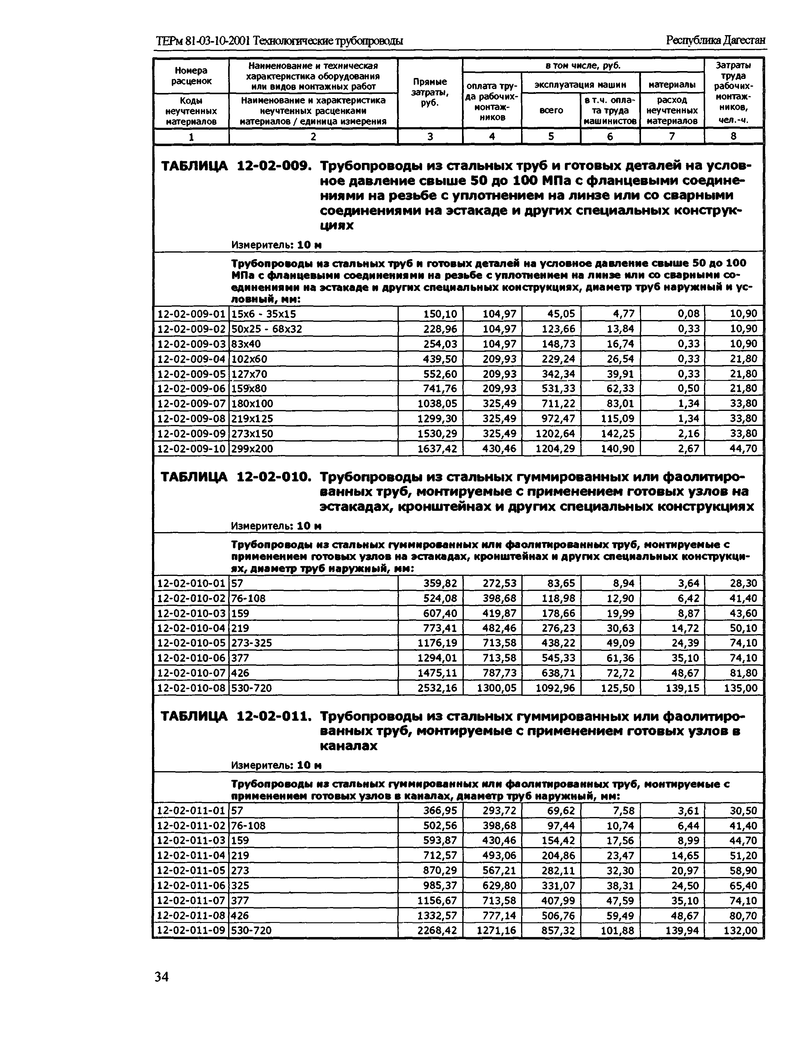 ТЕРм Республика Дагестан 2001-12