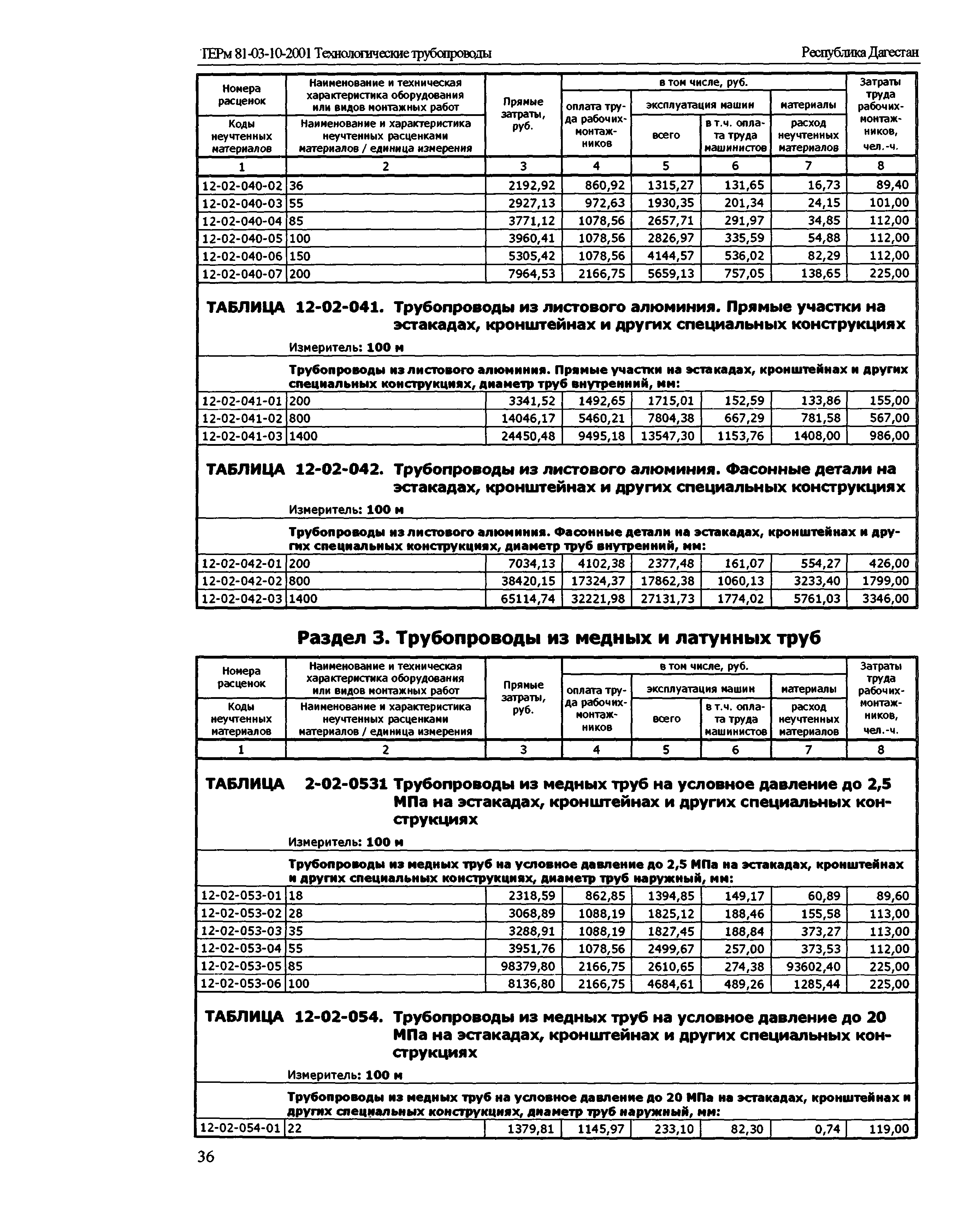 ТЕРм Республика Дагестан 2001-12