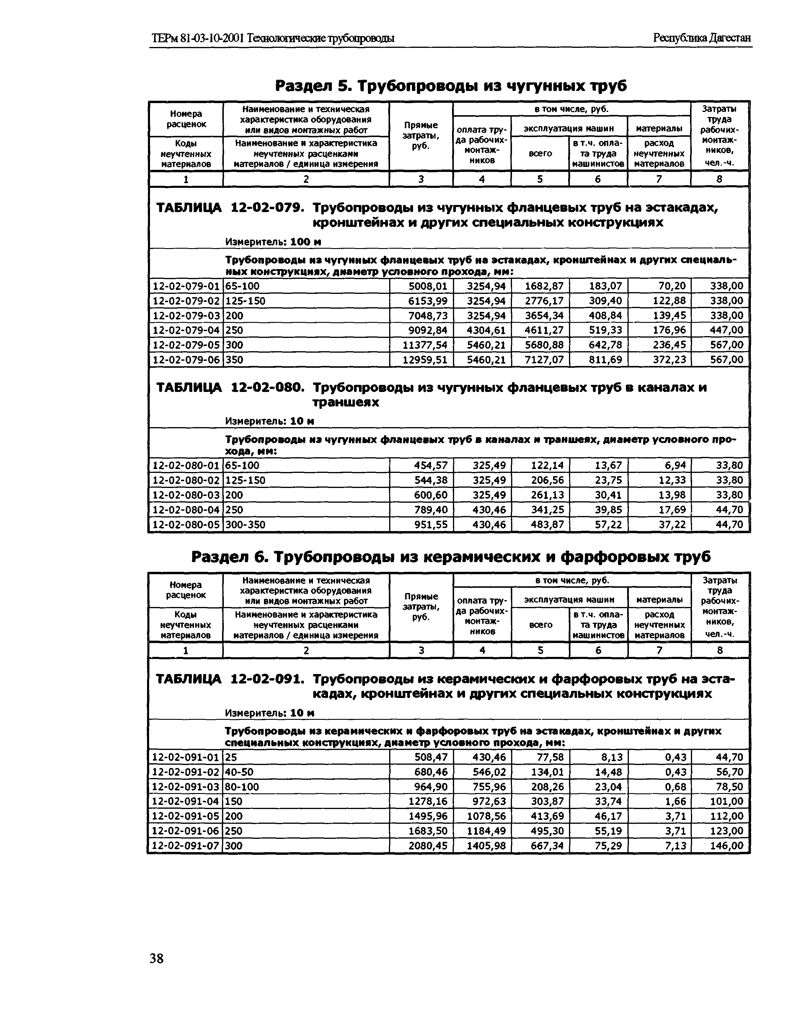 ТЕРм Республика Дагестан 2001-12