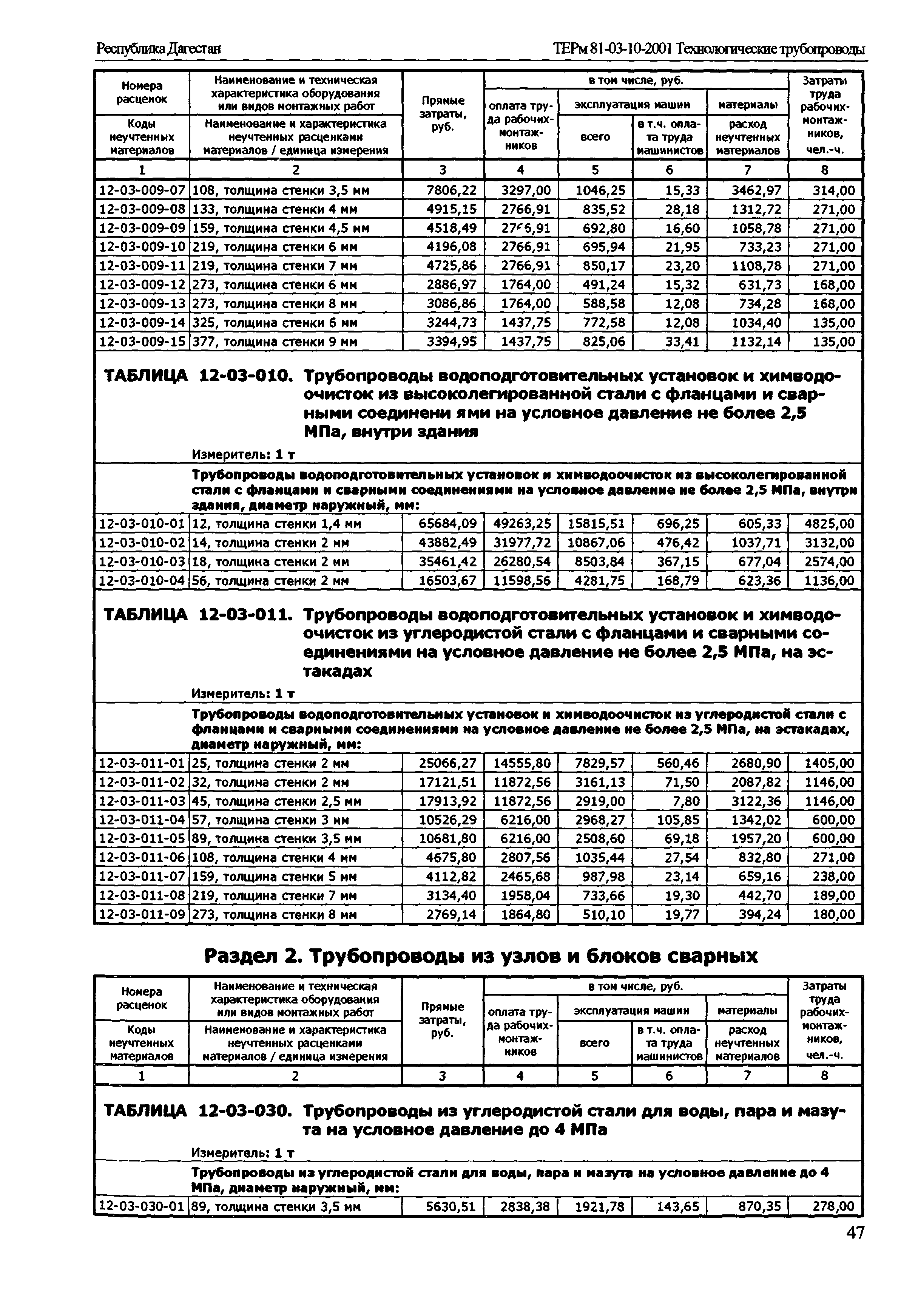 ТЕРм Республика Дагестан 2001-12