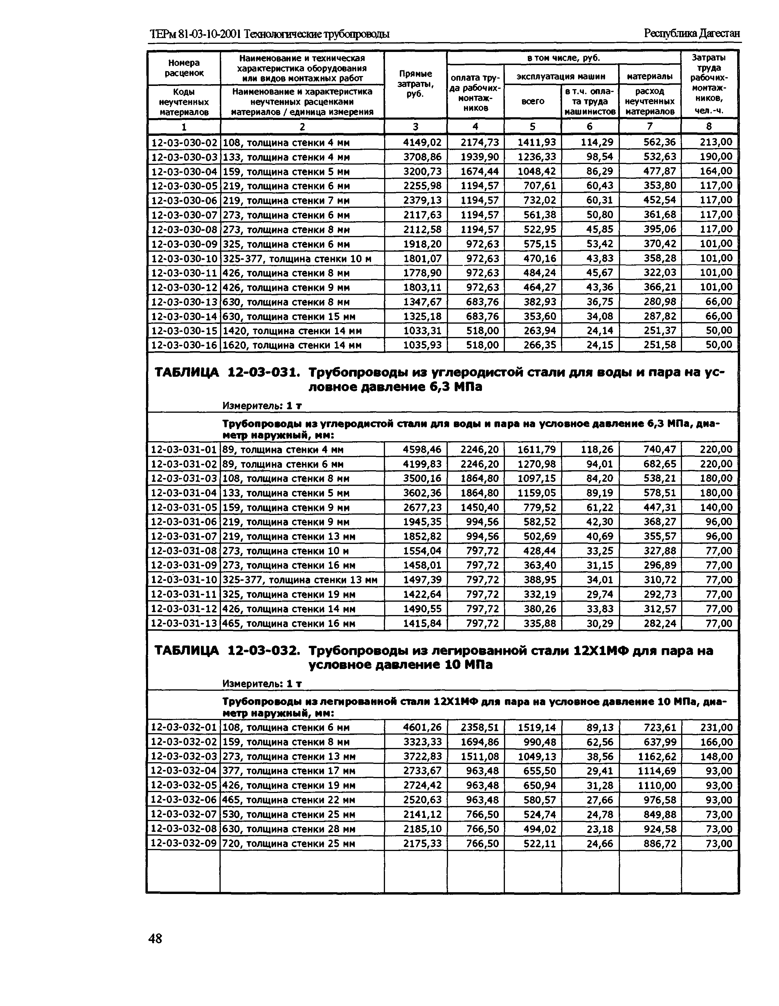 ТЕРм Республика Дагестан 2001-12