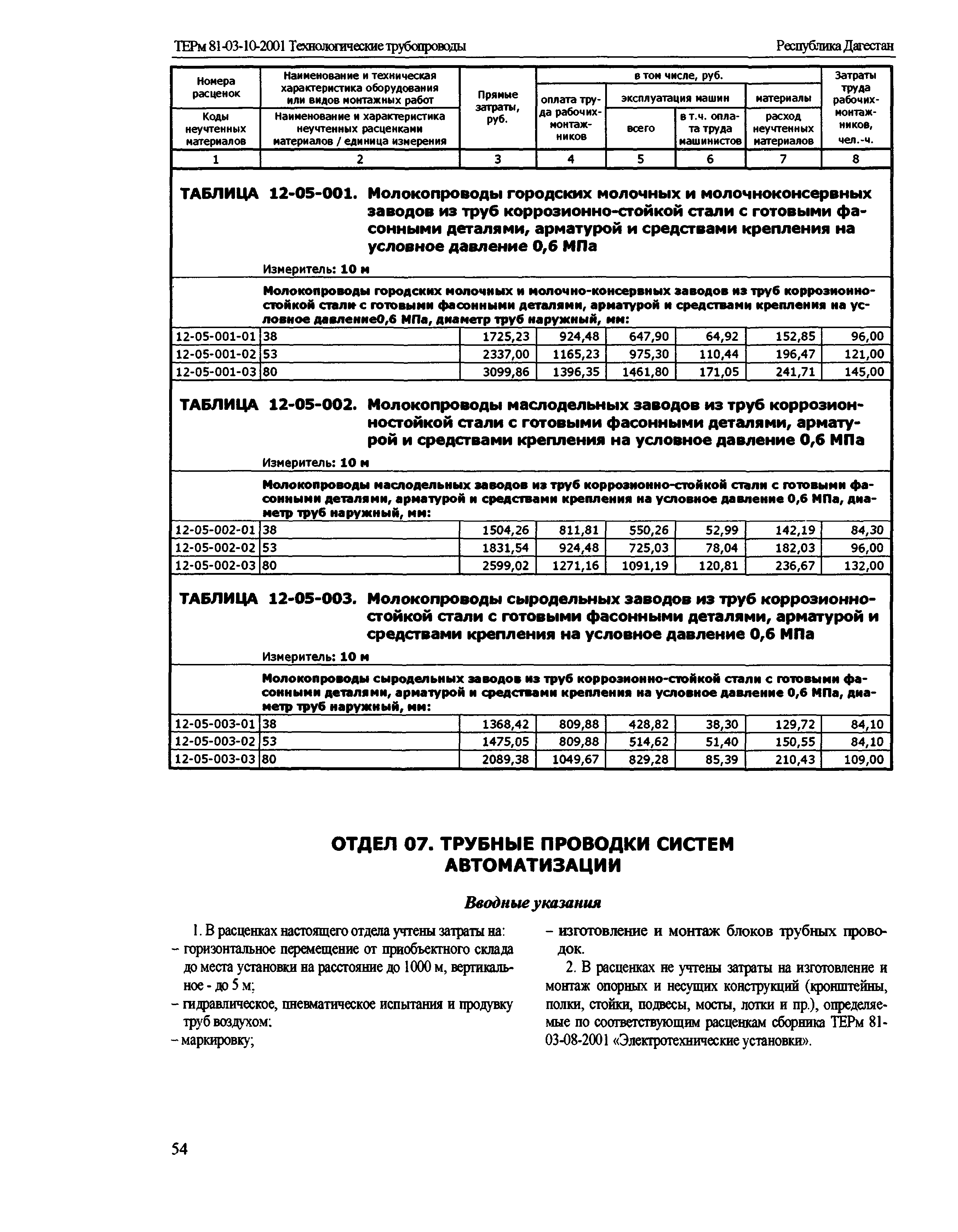 ТЕРм Республика Дагестан 2001-12