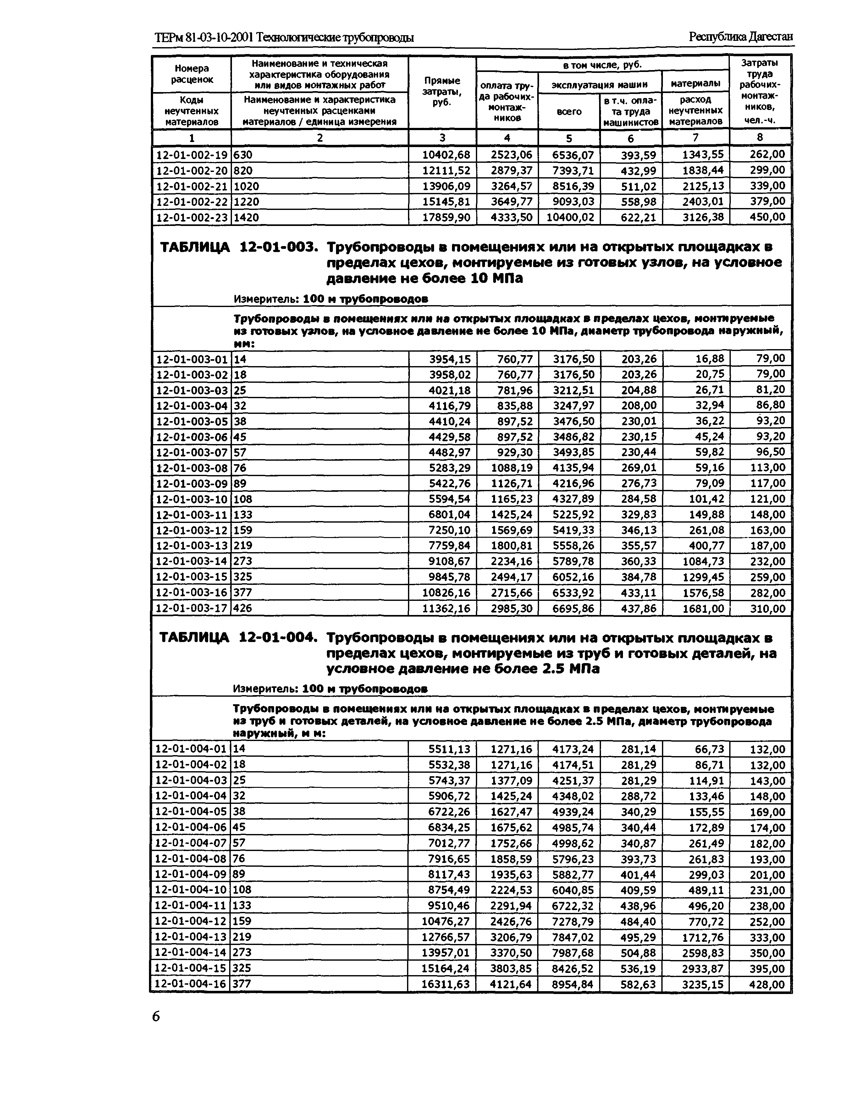 ТЕРм Республика Дагестан 2001-12