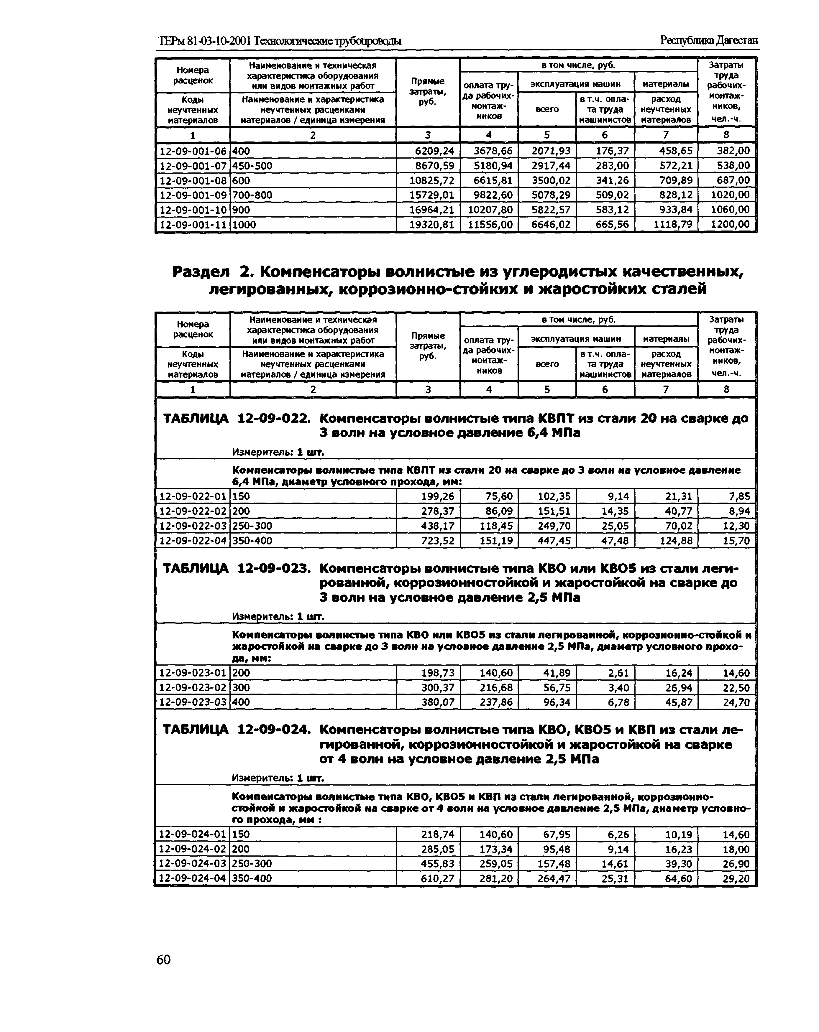 ТЕРм Республика Дагестан 2001-12