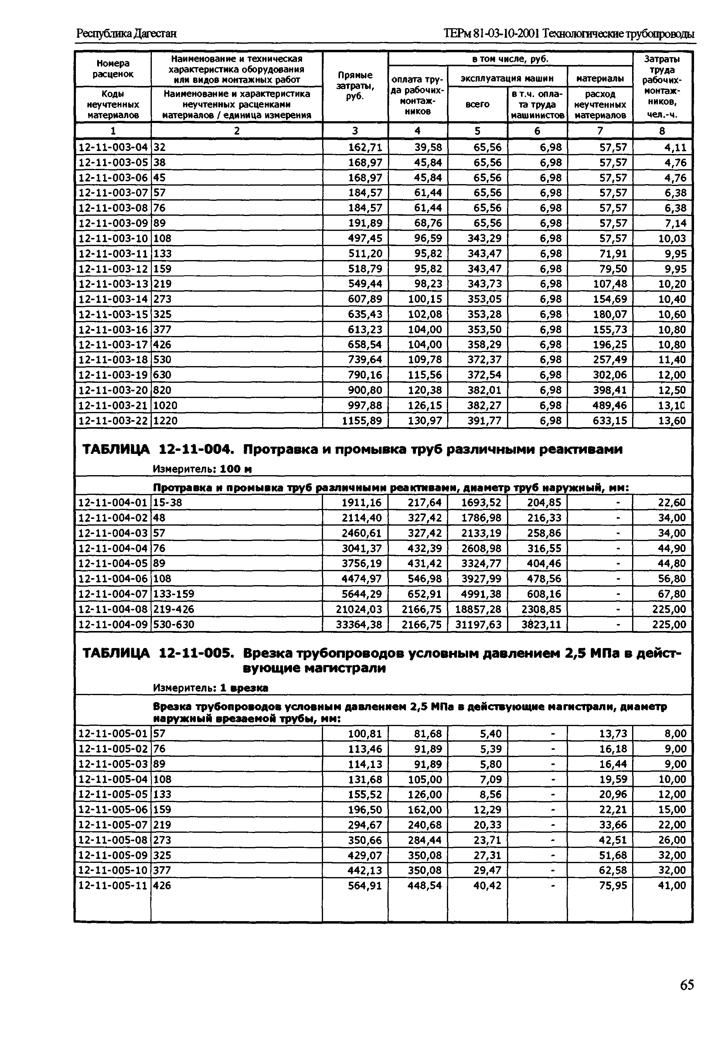 ТЕРм Республика Дагестан 2001-12