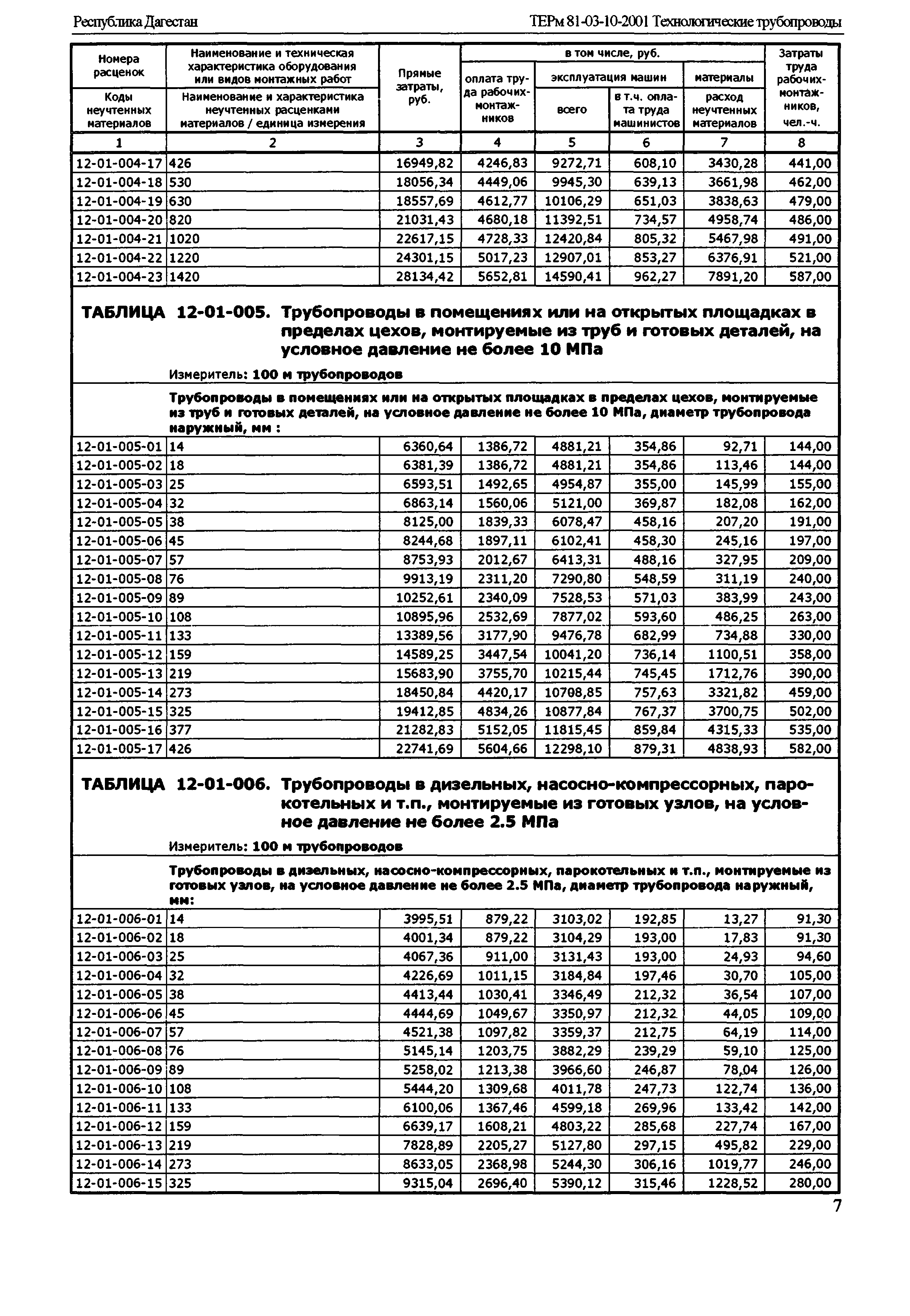 ТЕРм Республика Дагестан 2001-12