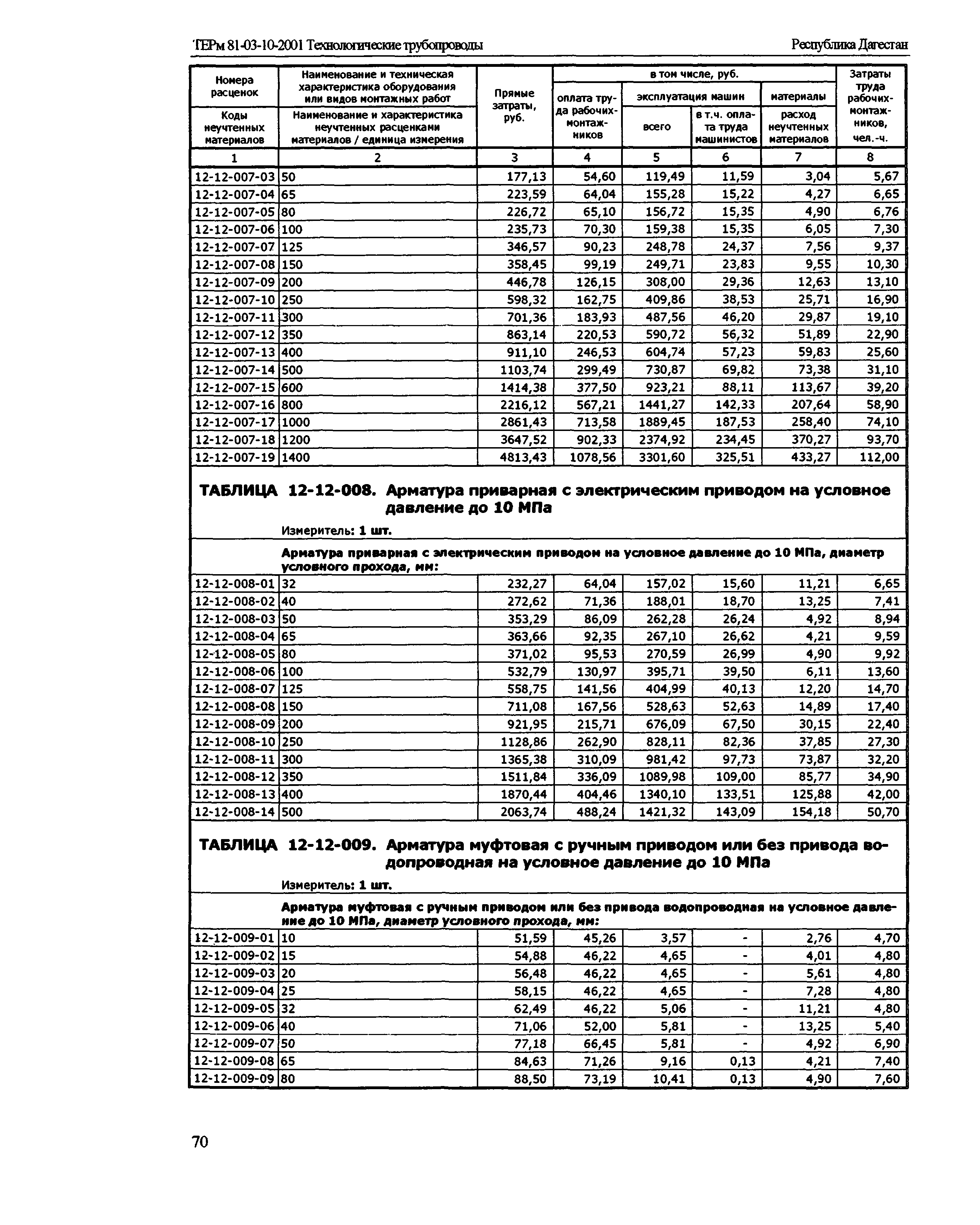 ТЕРм Республика Дагестан 2001-12