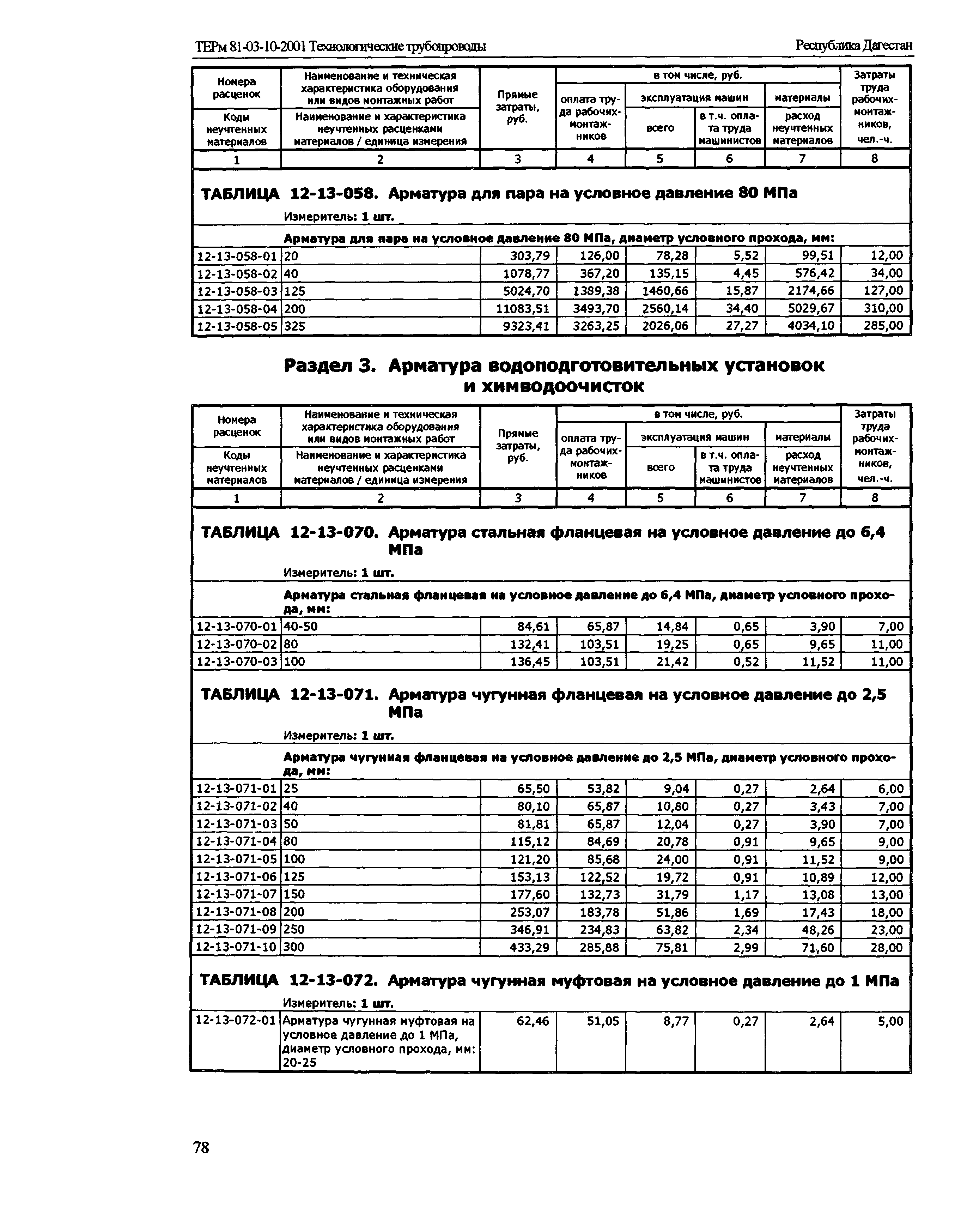 ТЕРм Республика Дагестан 2001-12