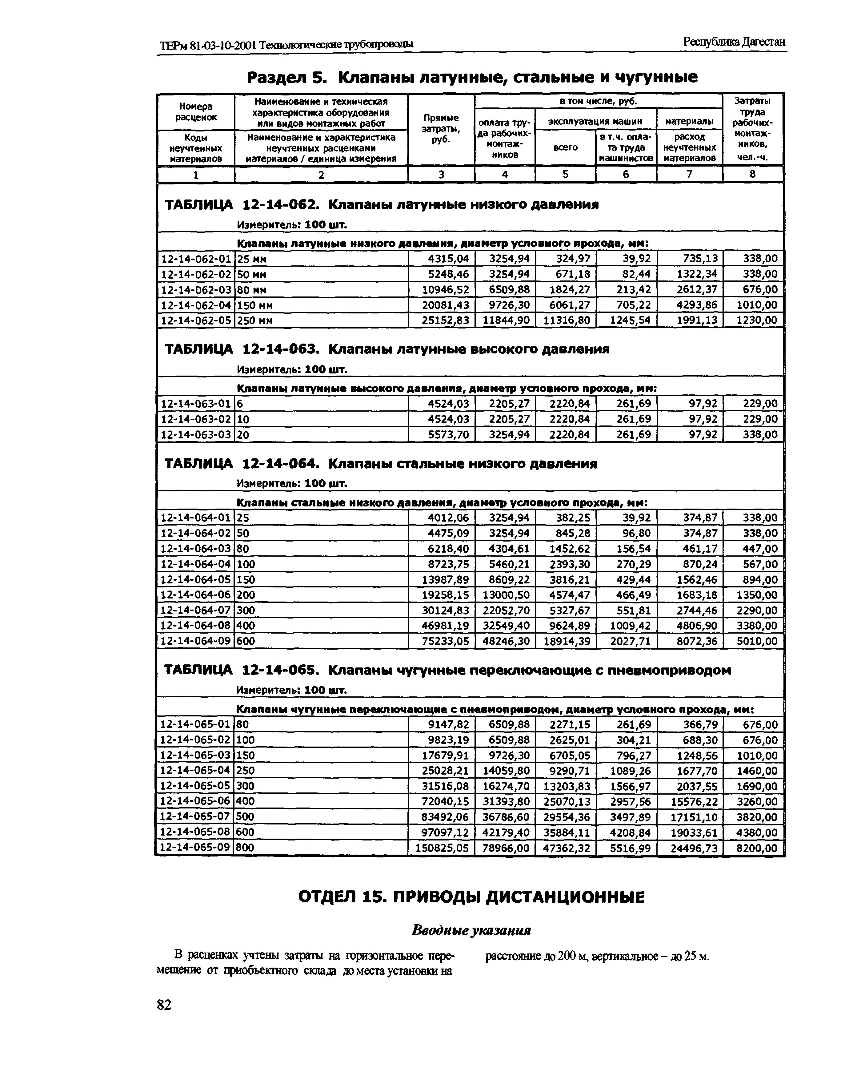 ТЕРм Республика Дагестан 2001-12