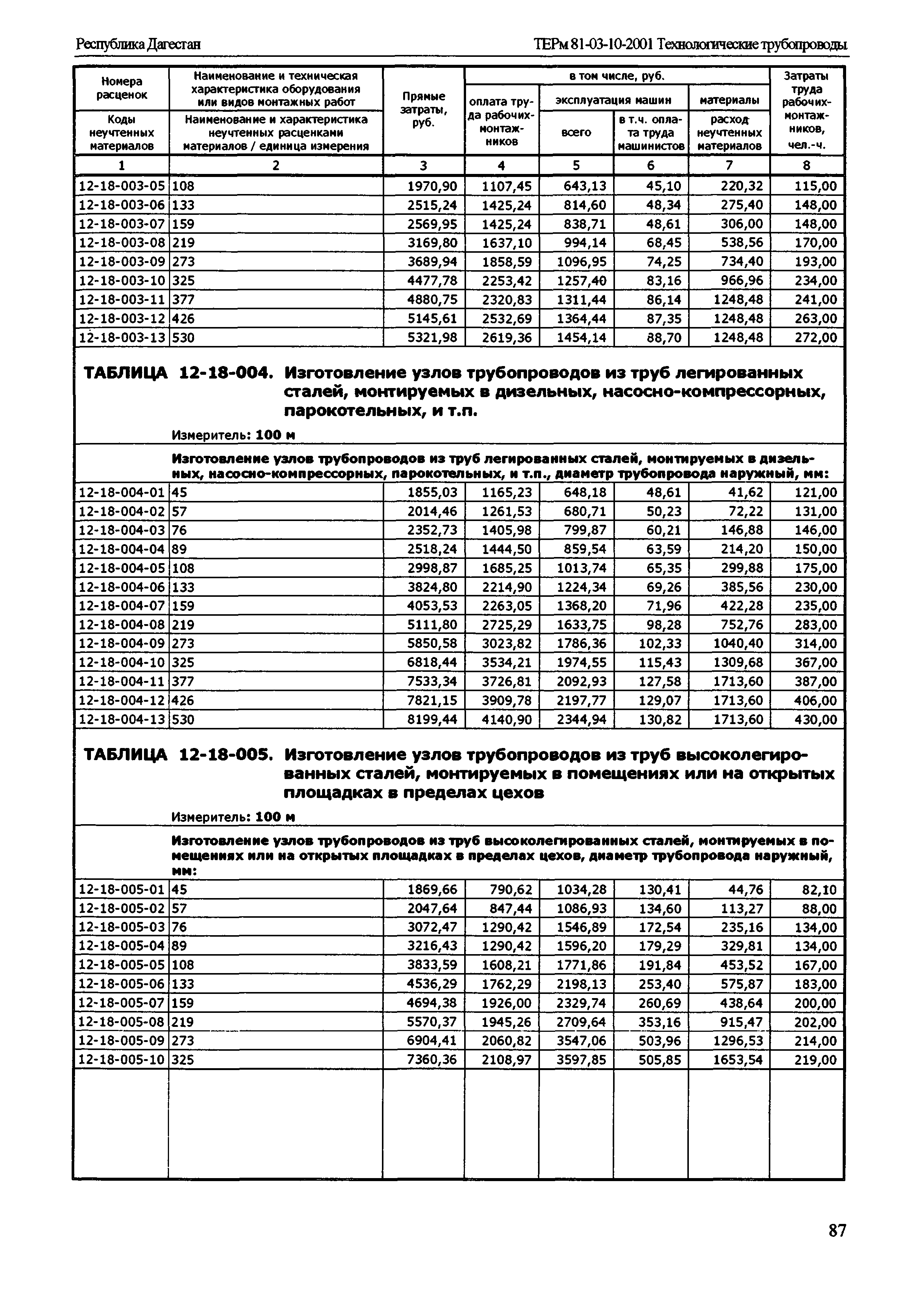 ТЕРм Республика Дагестан 2001-12