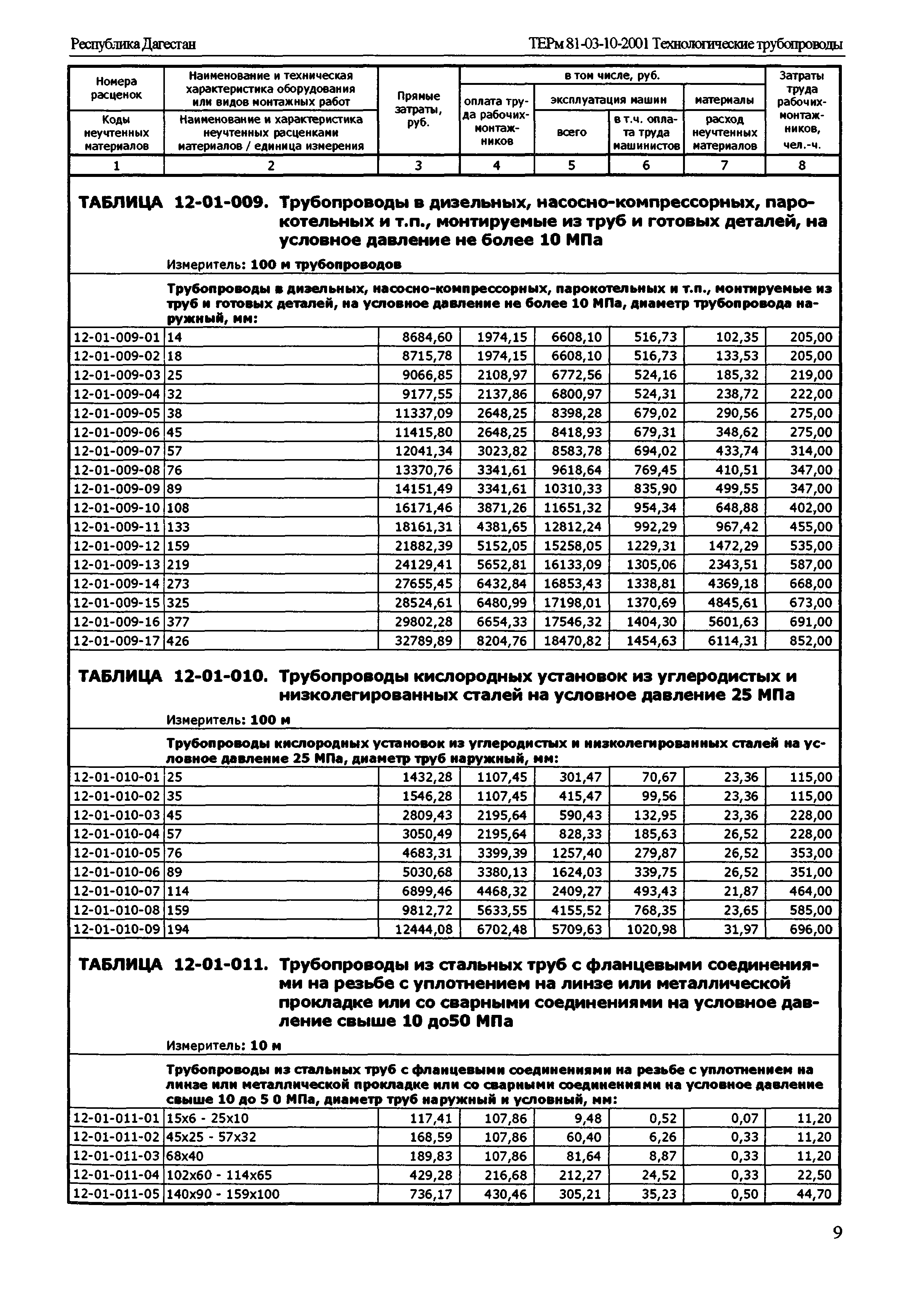 ТЕРм Республика Дагестан 2001-12