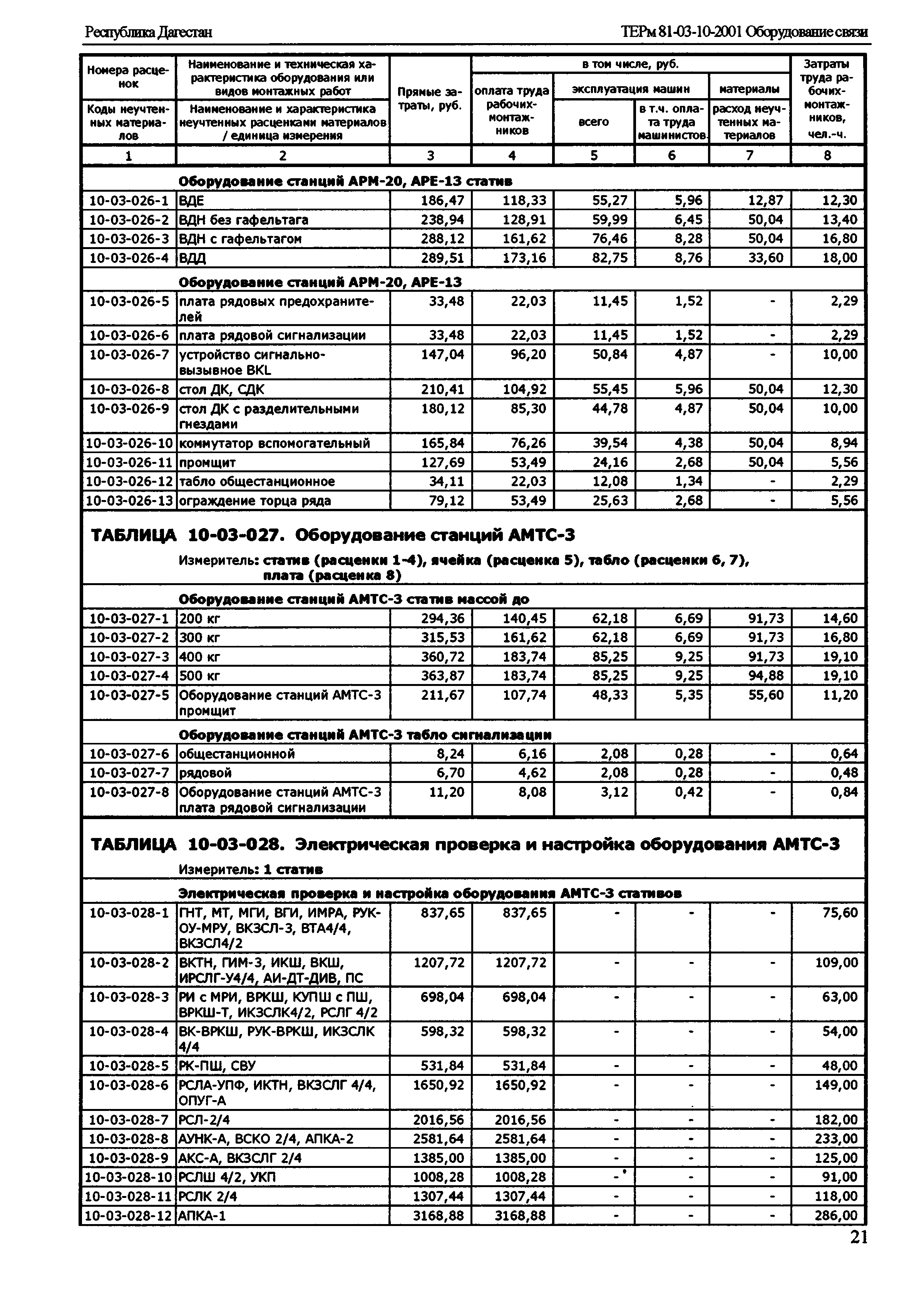 ТЕРм Республика Дагестан 2001-10