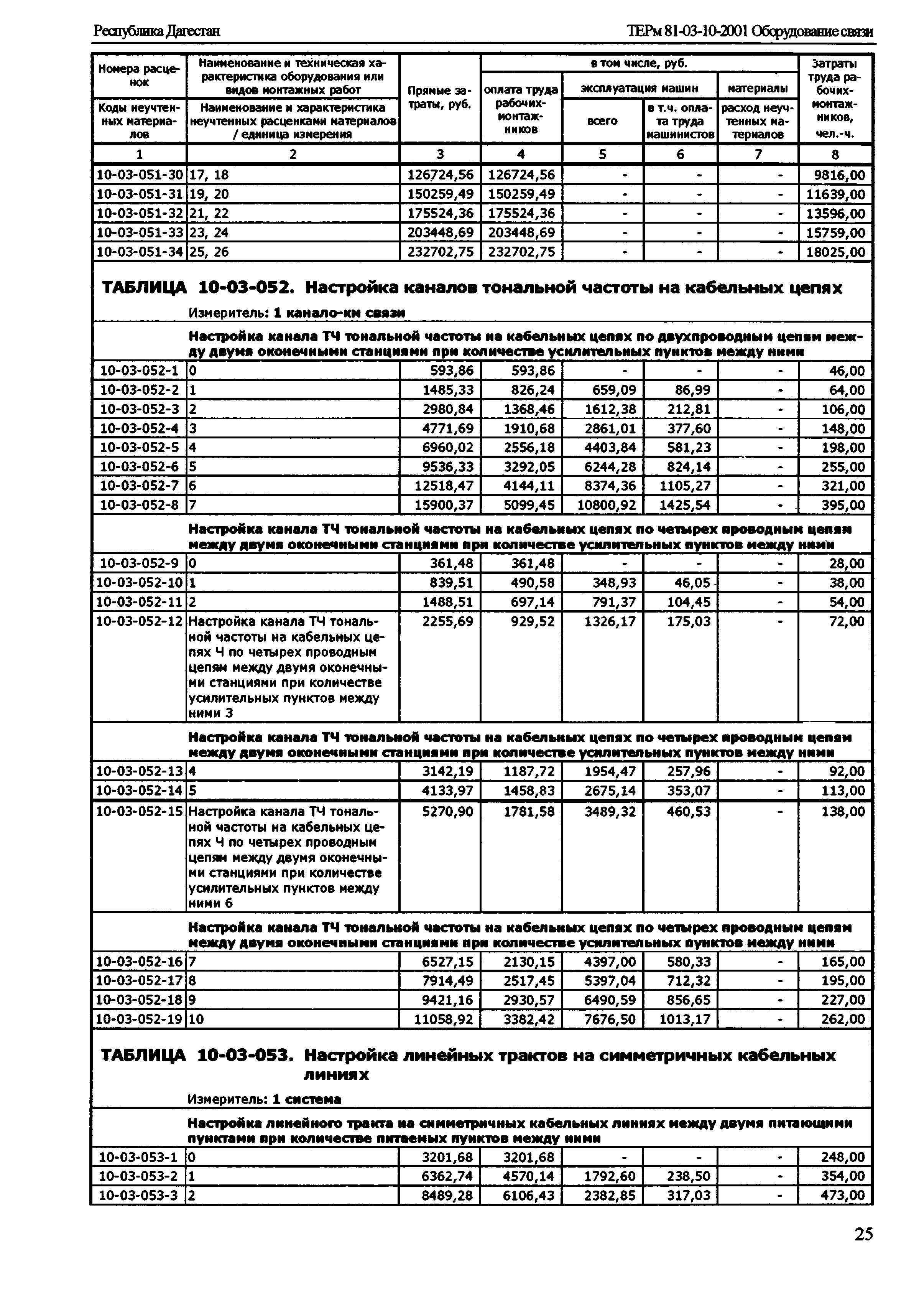 ТЕРм Республика Дагестан 2001-10