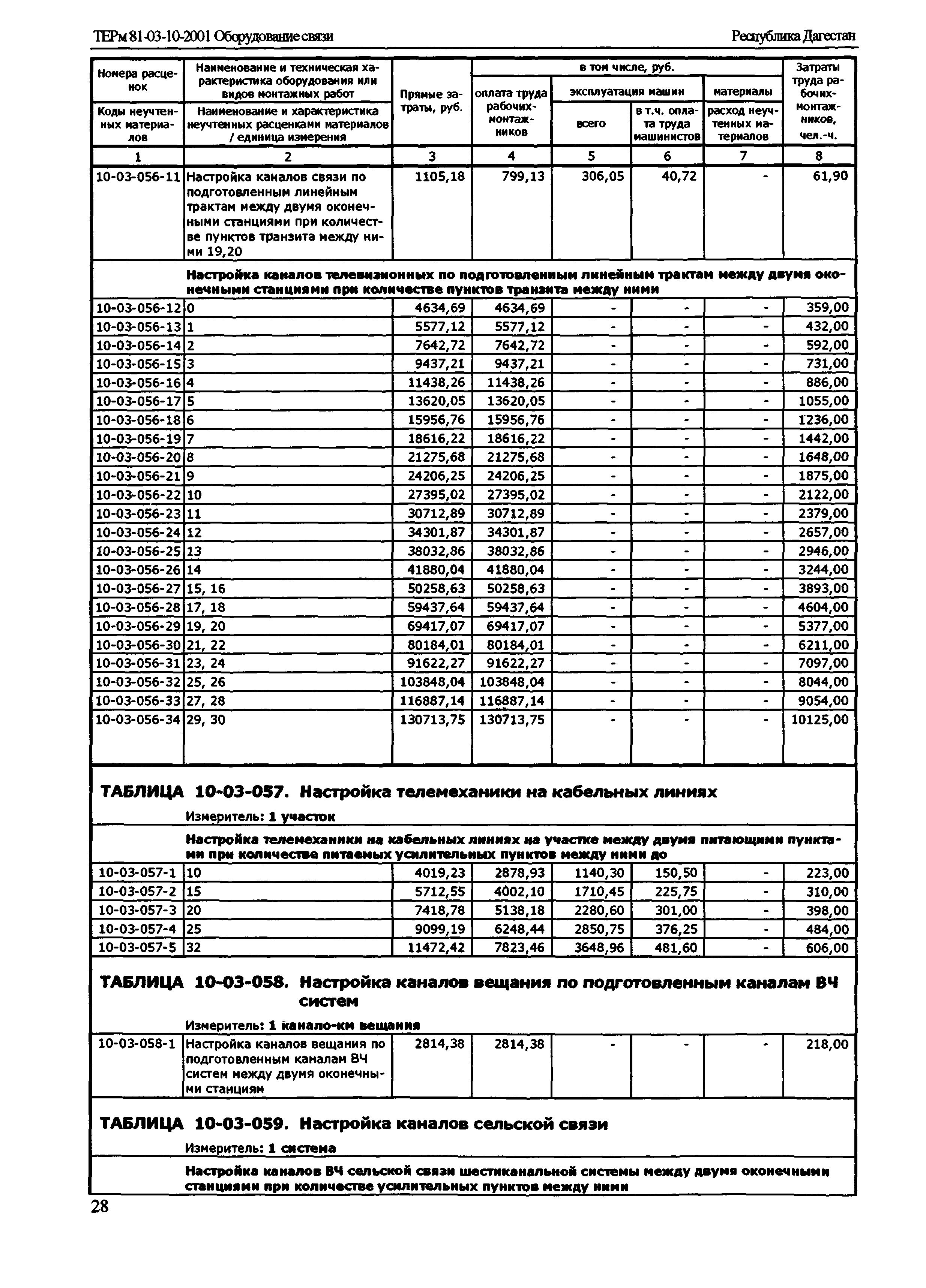 ТЕРм Республика Дагестан 2001-10