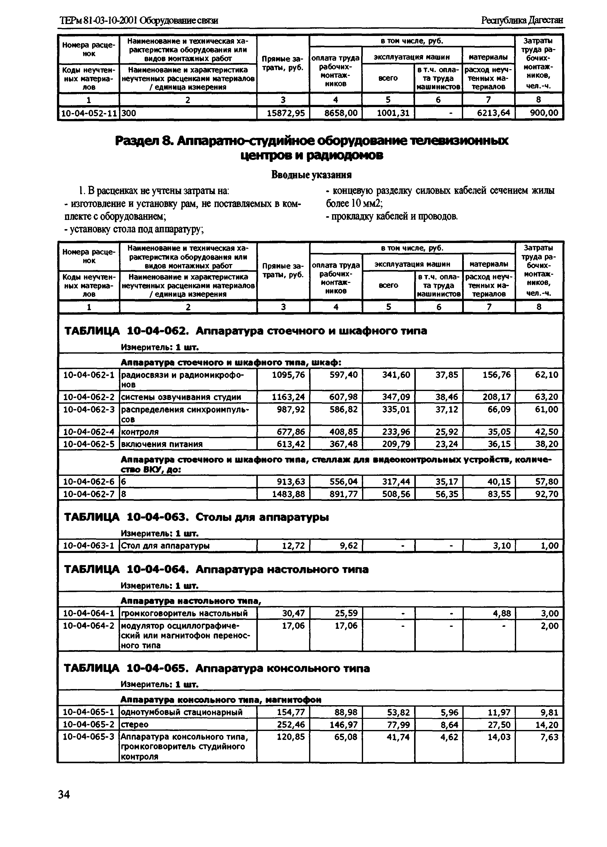 ТЕРм Республика Дагестан 2001-10