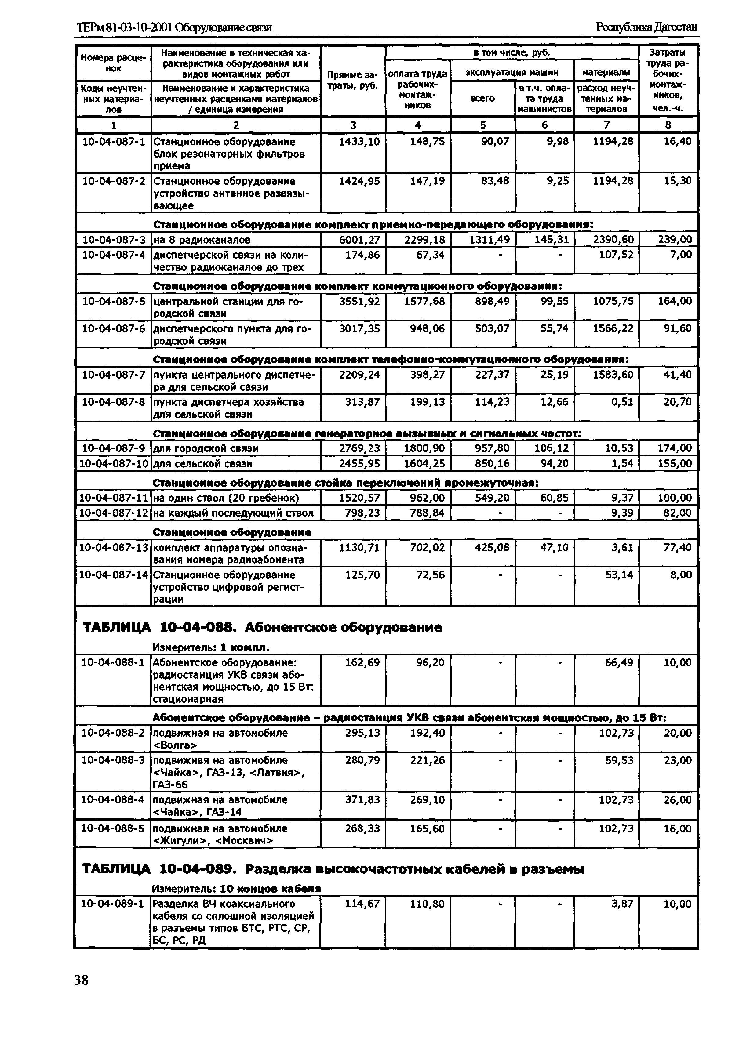 ТЕРм Республика Дагестан 2001-10