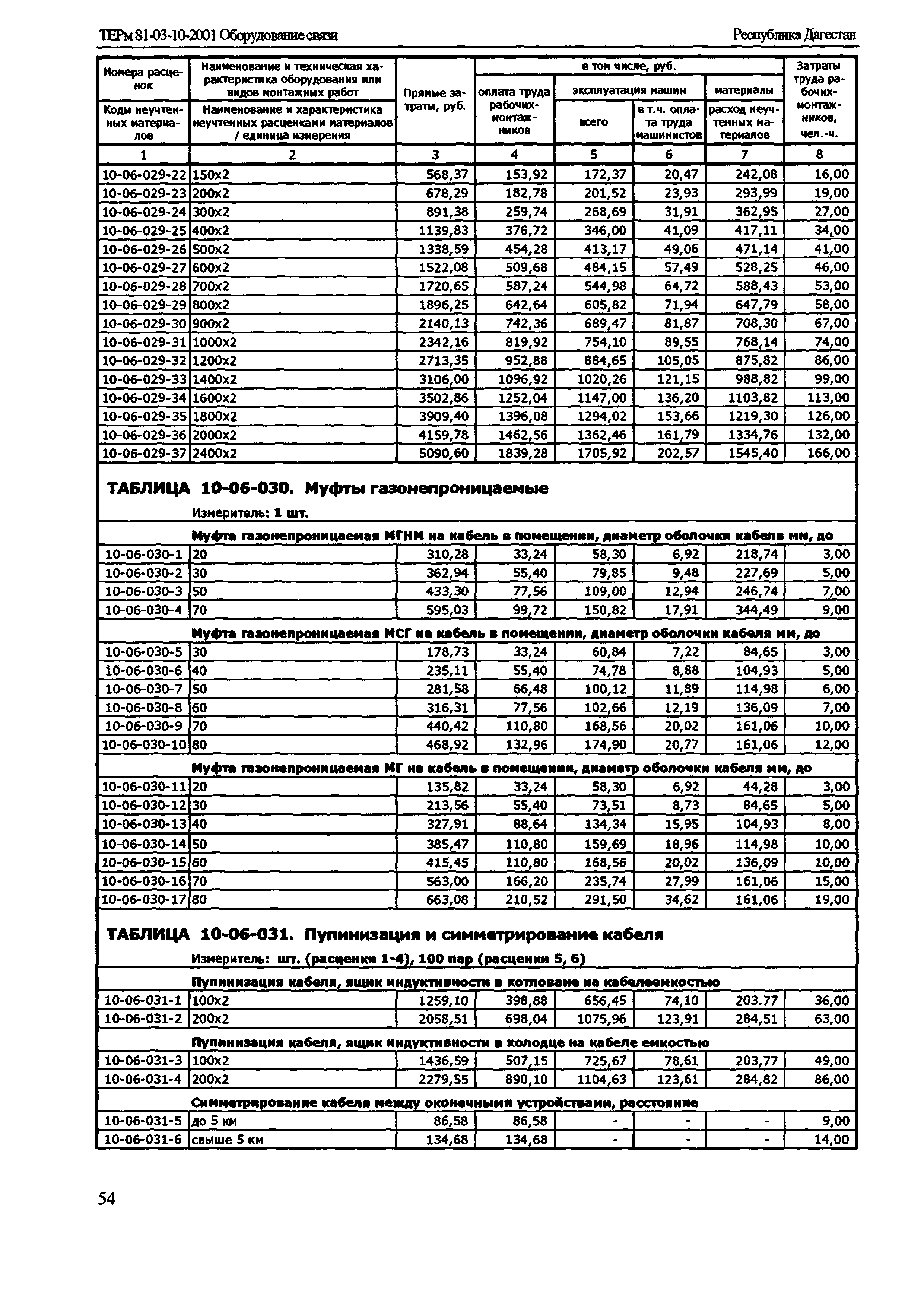 ТЕРм Республика Дагестан 2001-10