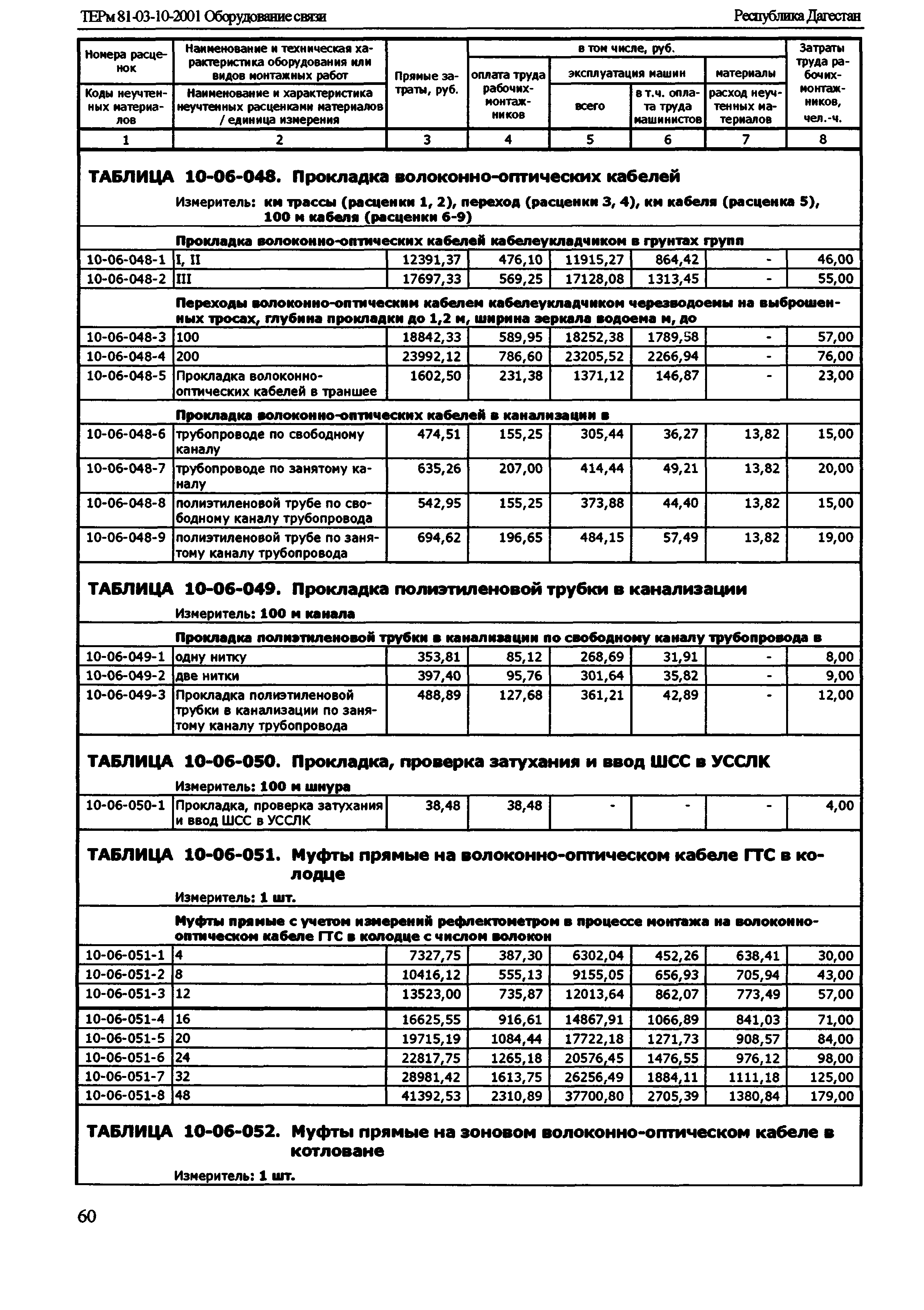 ТЕРм Республика Дагестан 2001-10