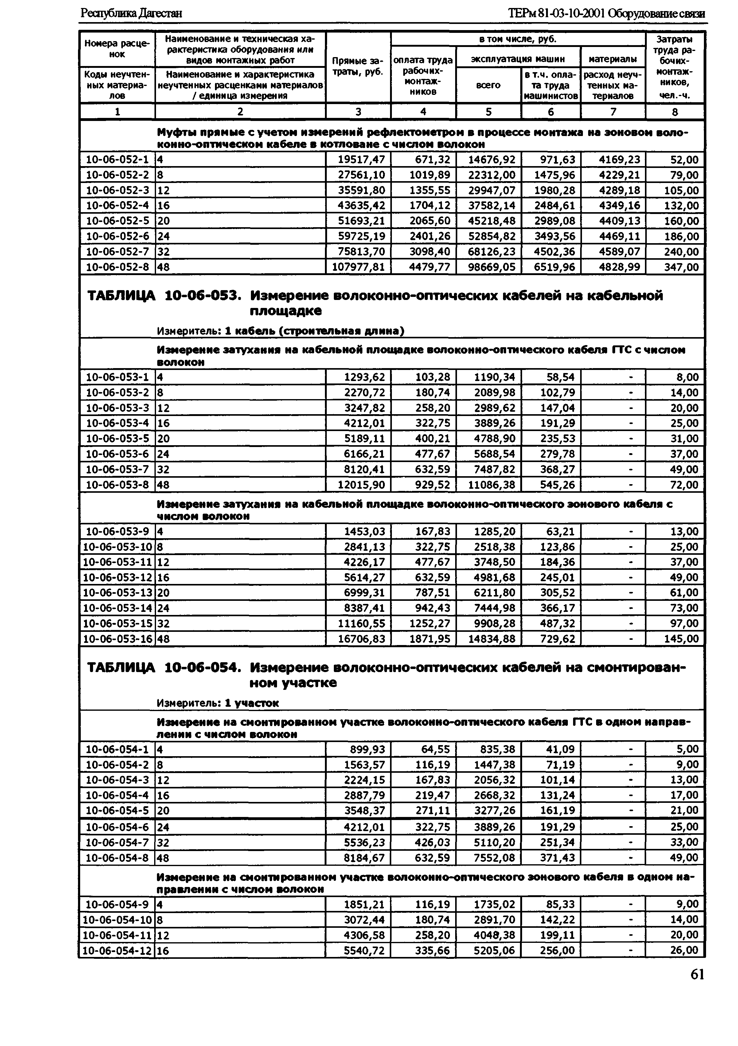 ТЕРм Республика Дагестан 2001-10