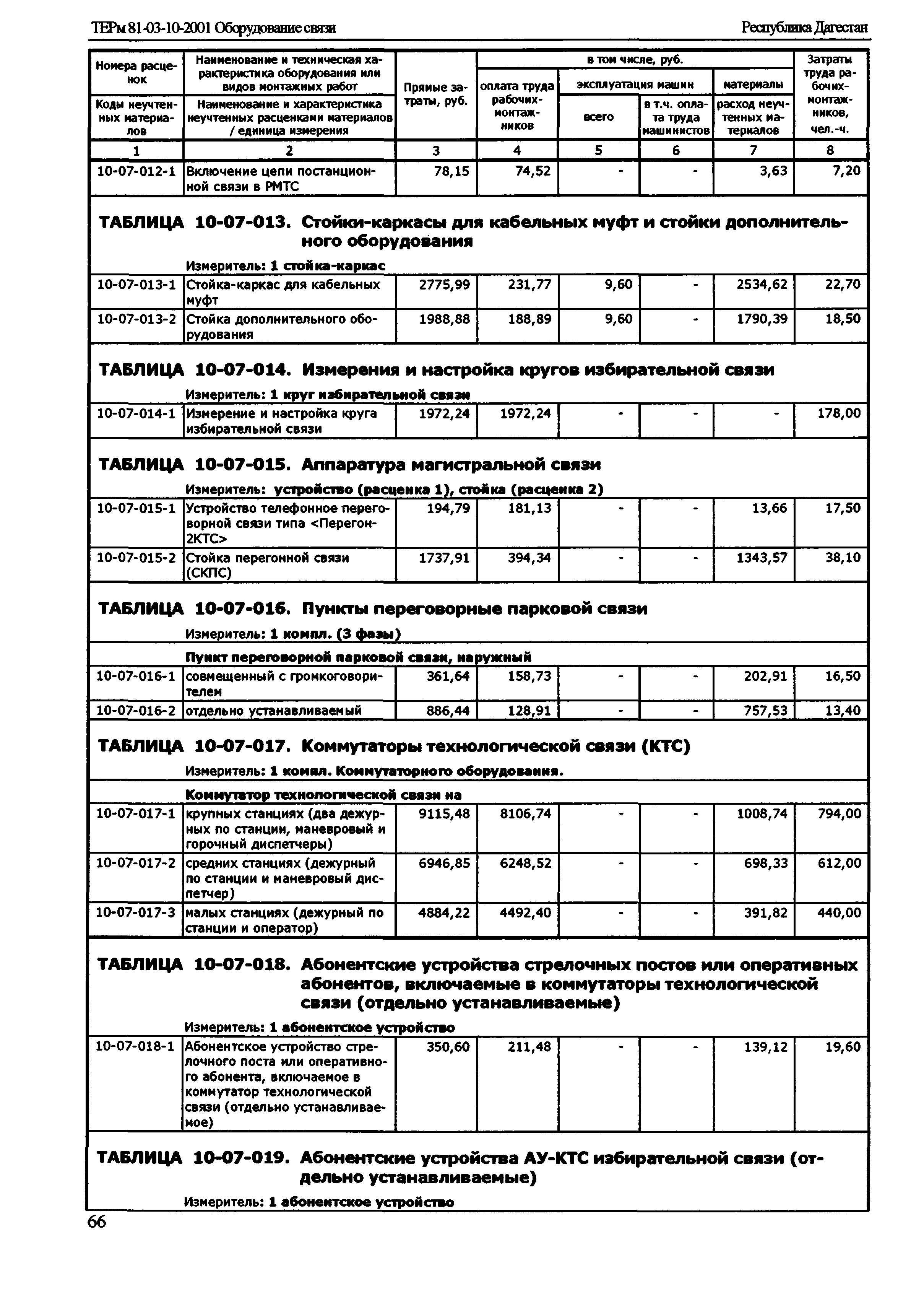 ТЕРм Республика Дагестан 2001-10