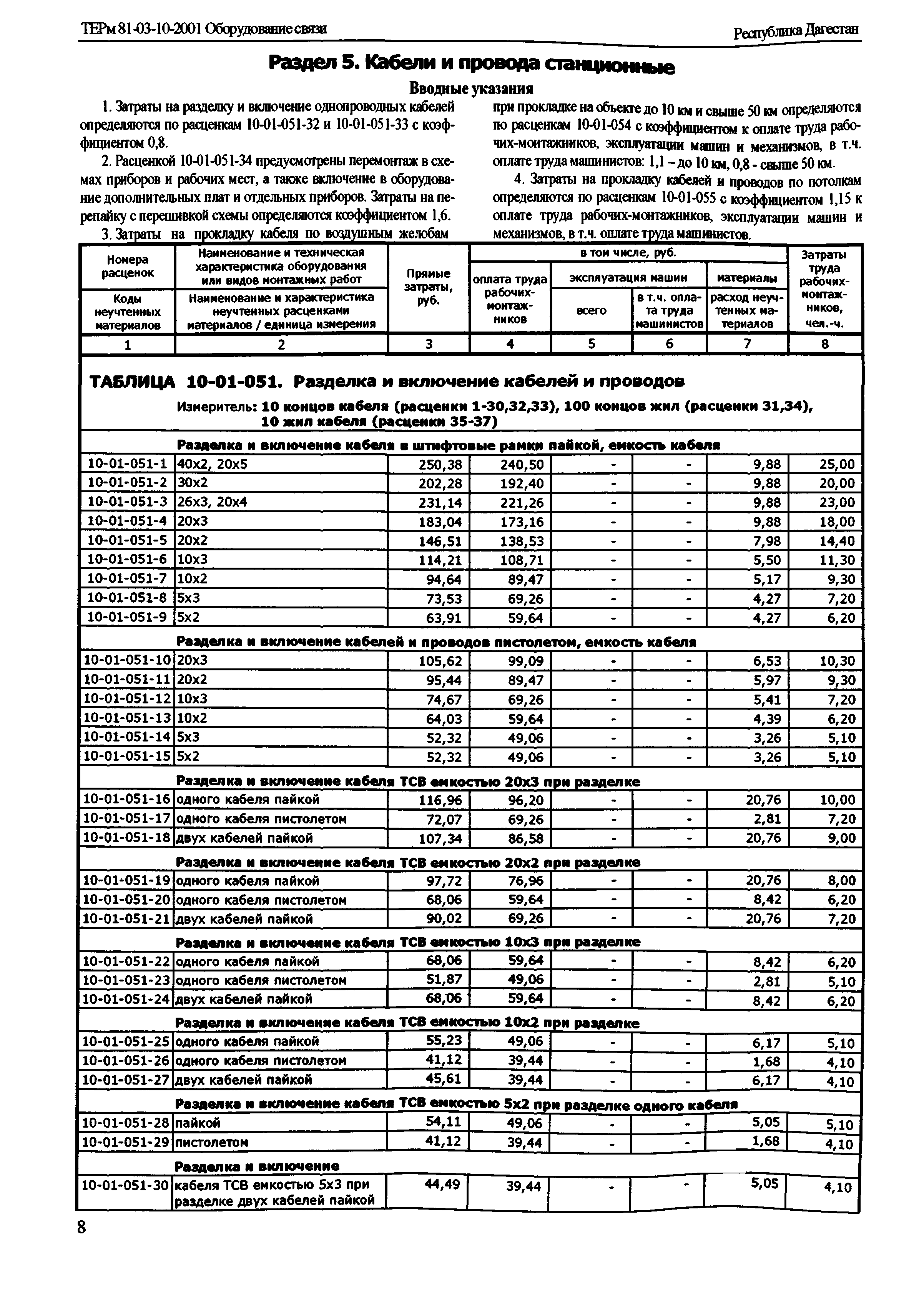 ТЕРм Республика Дагестан 2001-10