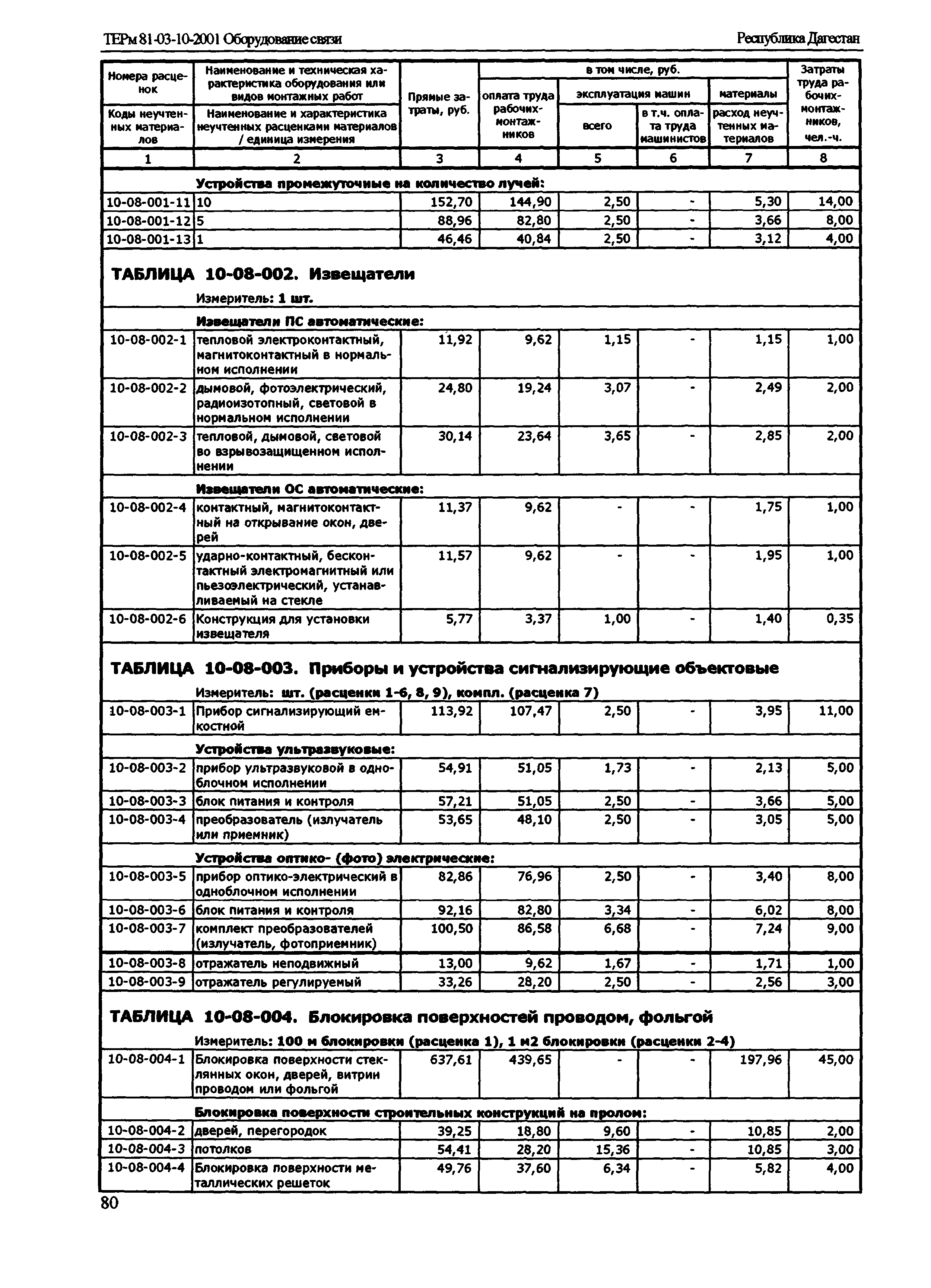 ТЕРм Республика Дагестан 2001-10