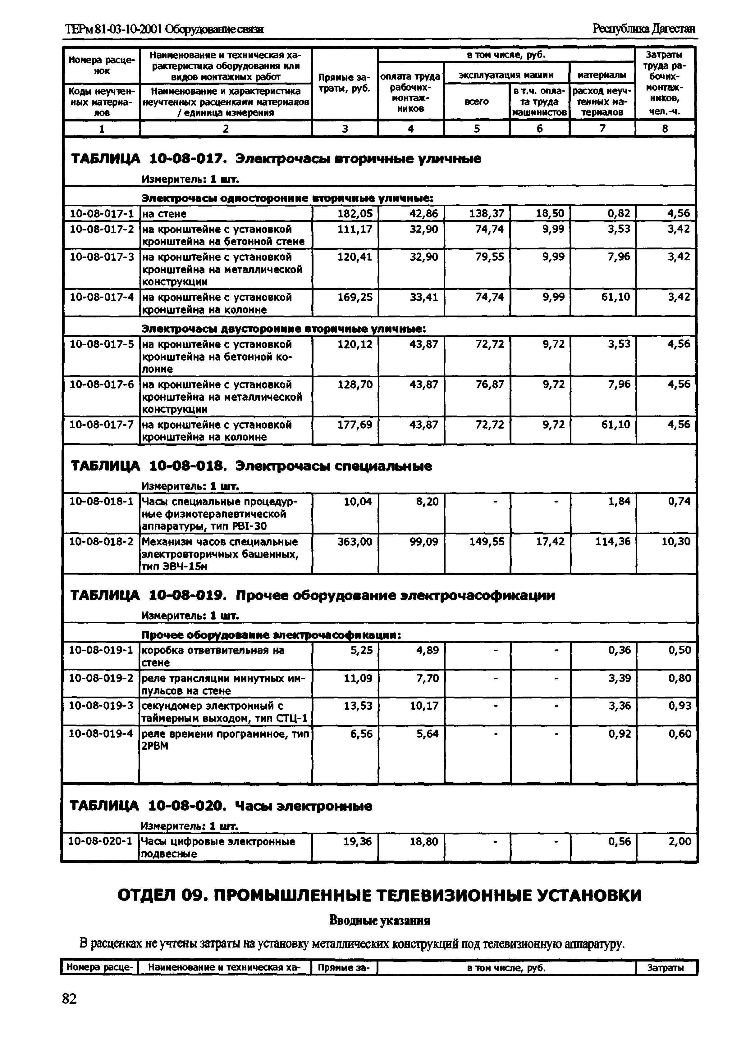 ТЕРм Республика Дагестан 2001-10