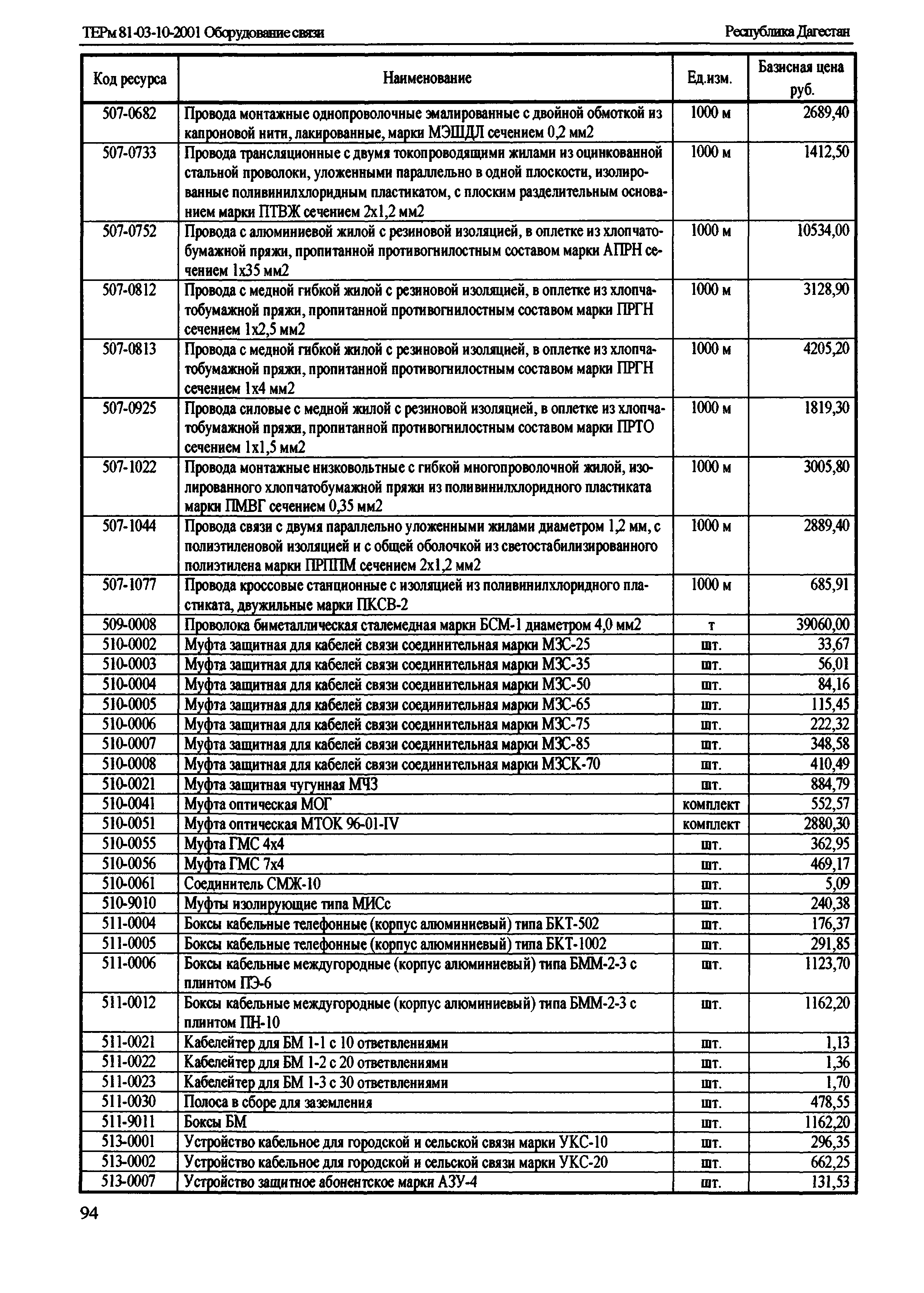 ТЕРм Республика Дагестан 2001-10