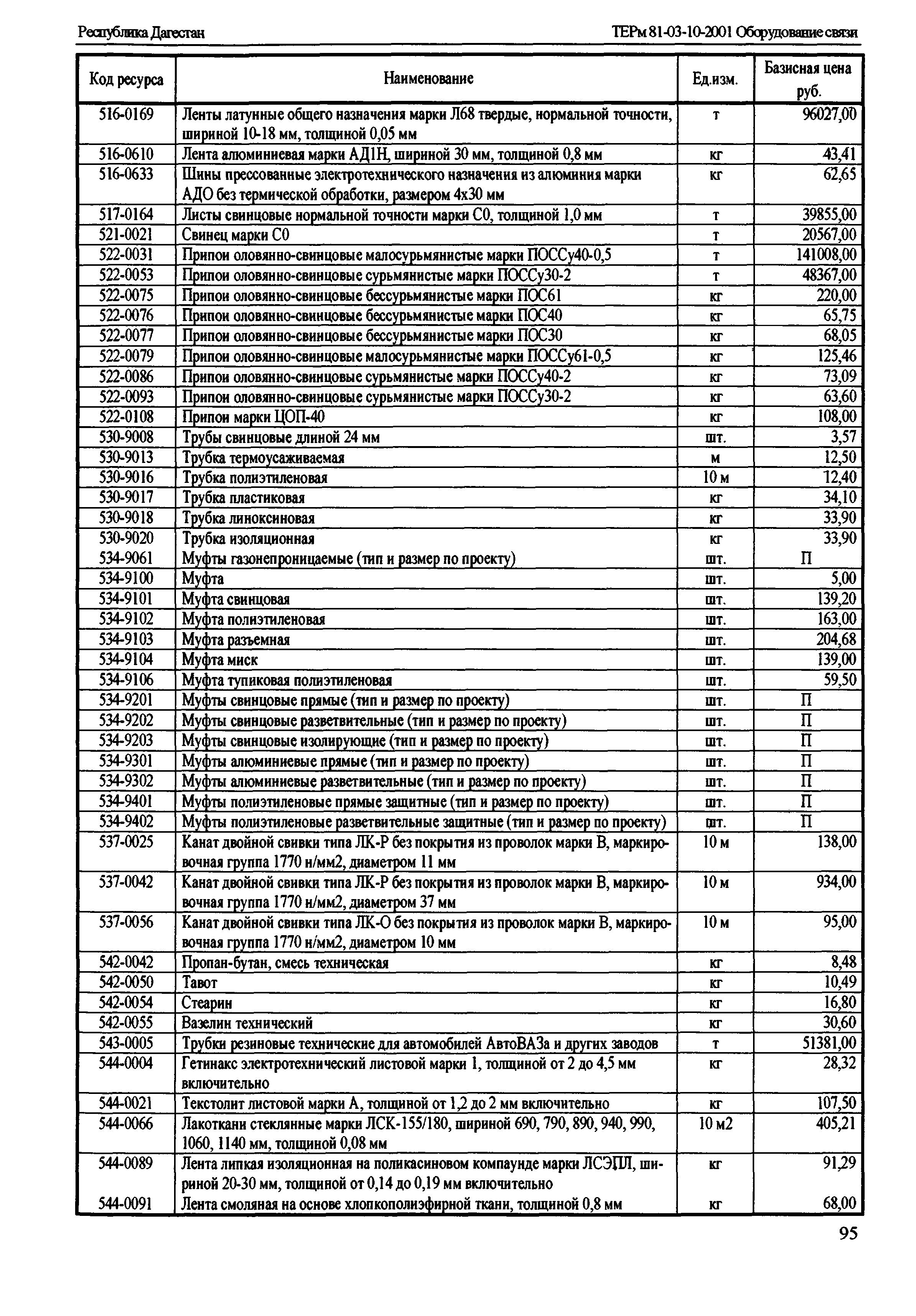 ТЕРм Республика Дагестан 2001-10