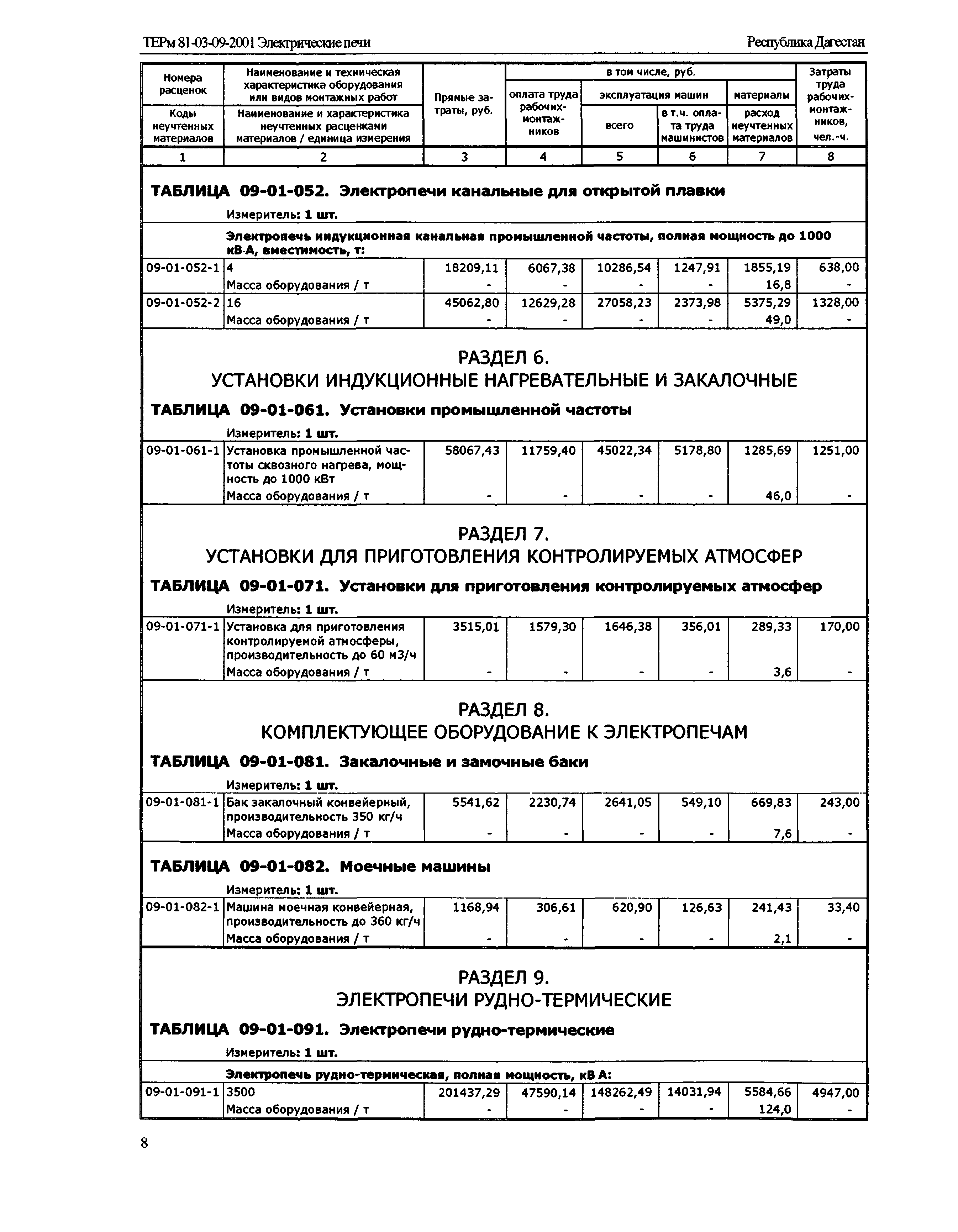 ТЕРм Республика Дагестан 2001-09