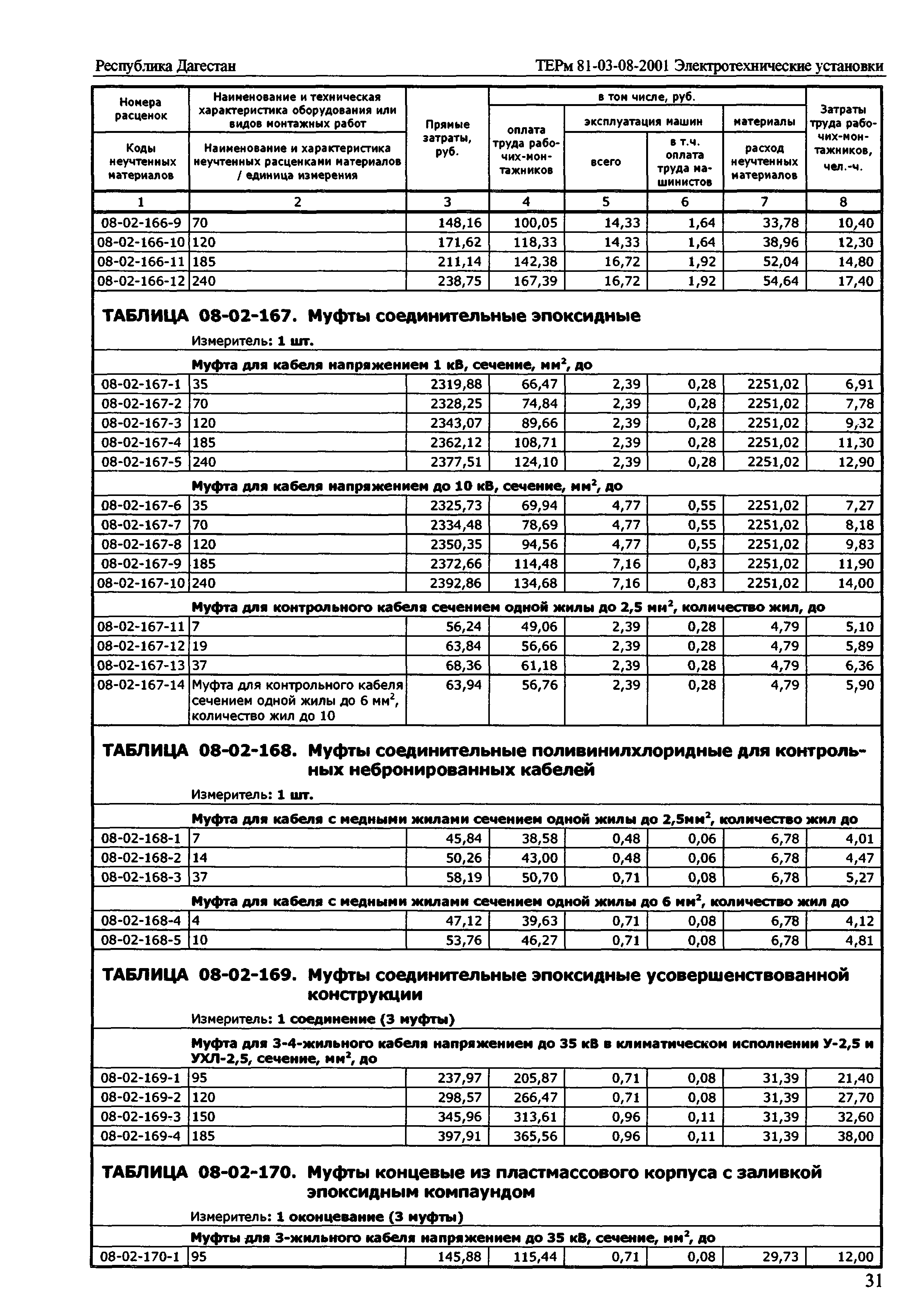 ТЕРм Республика Дагестан 2001-08