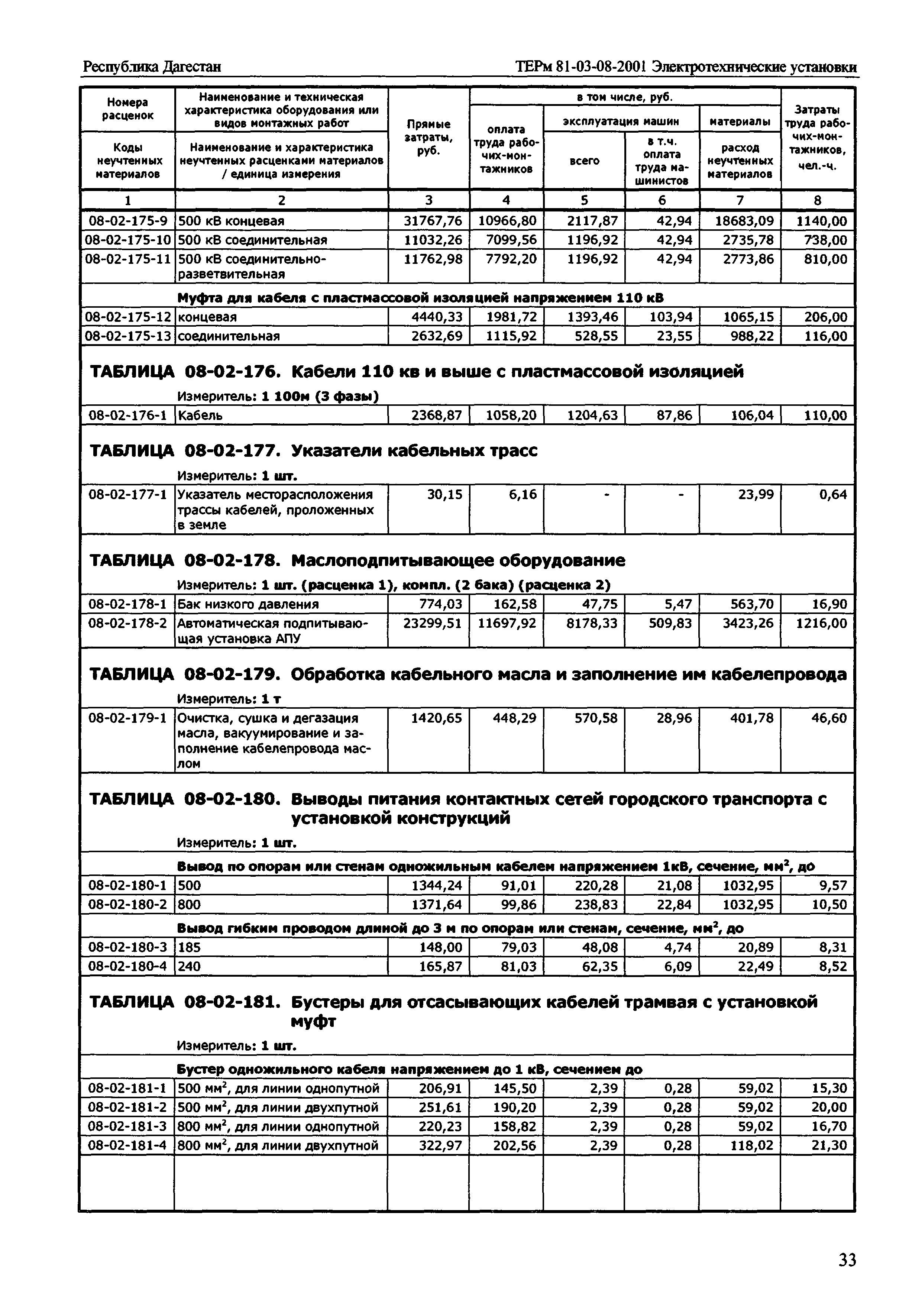 ТЕРм Республика Дагестан 2001-08