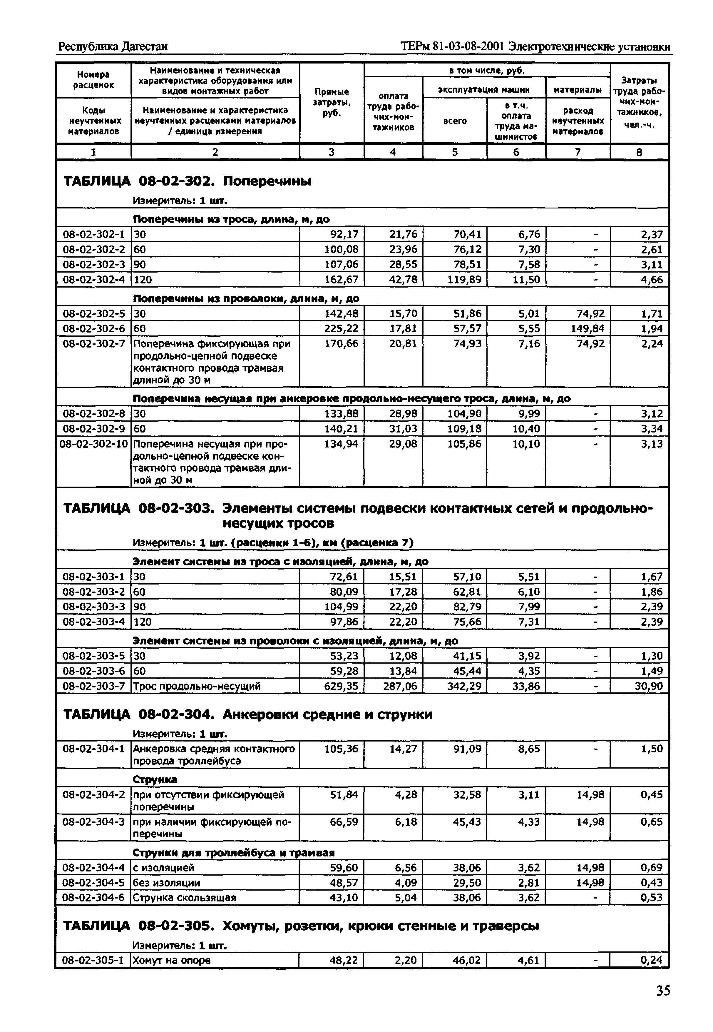 ТЕРм Республика Дагестан 2001-08