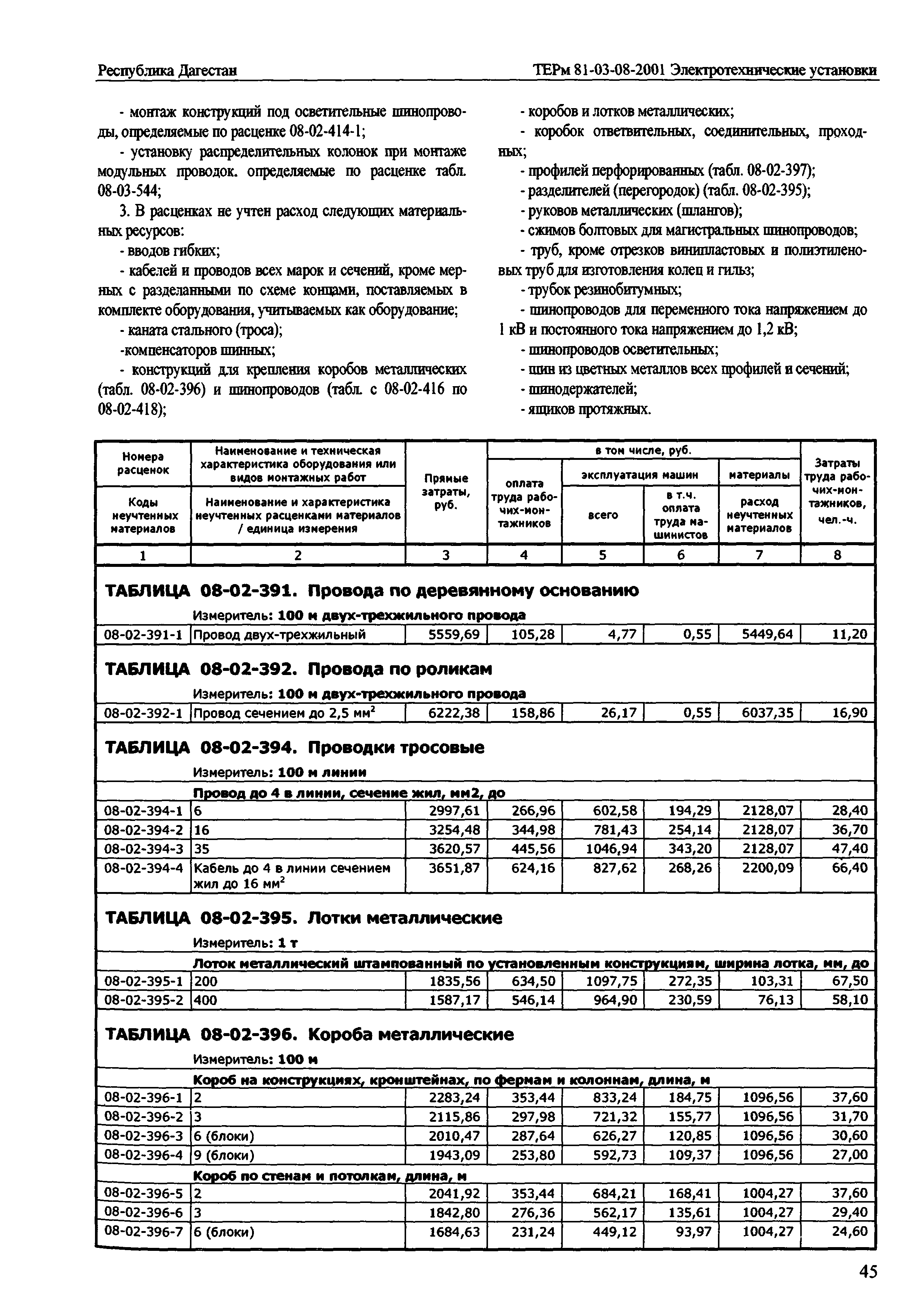 ТЕРм Республика Дагестан 2001-08