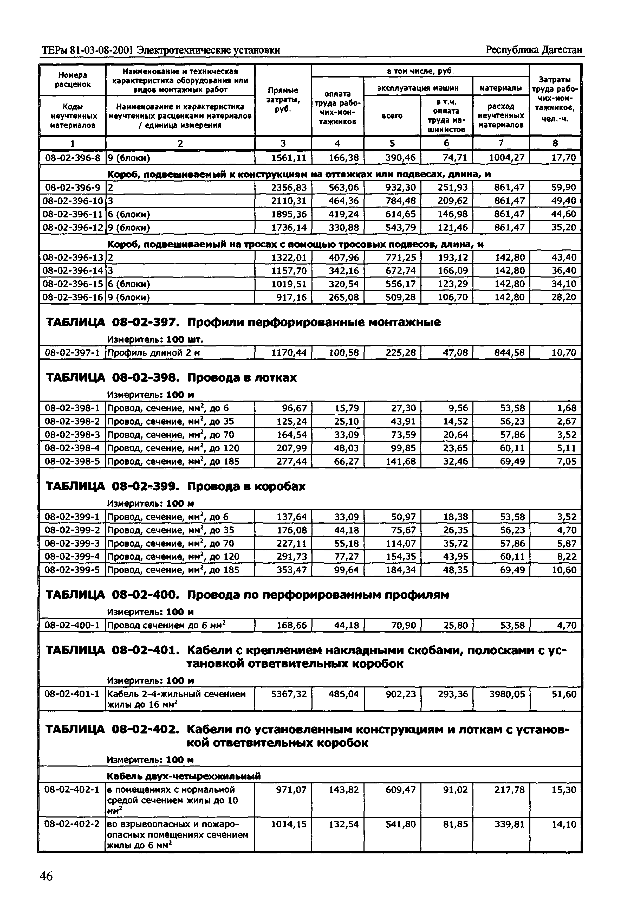 ТЕРм Республика Дагестан 2001-08