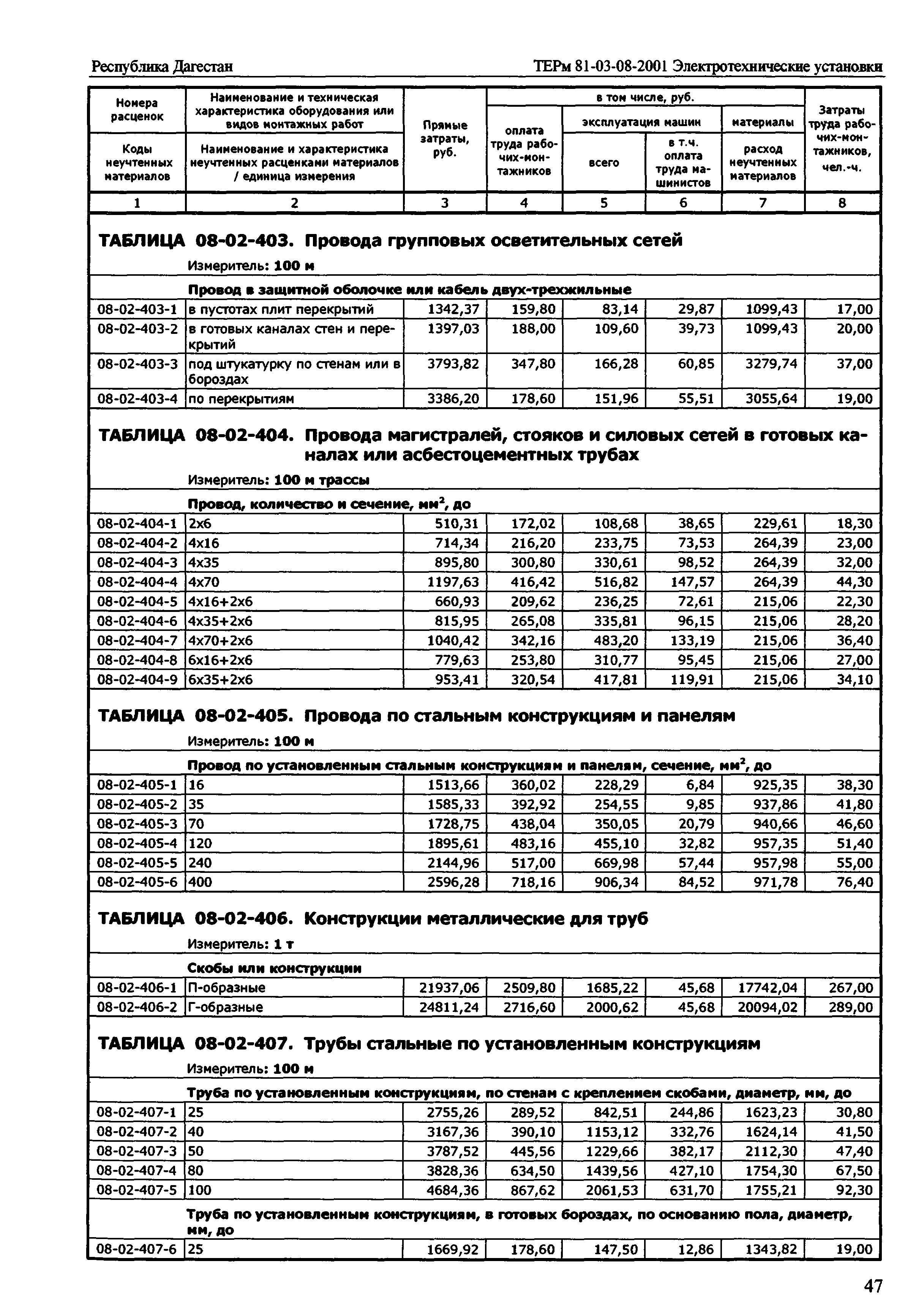 ТЕРм Республика Дагестан 2001-08