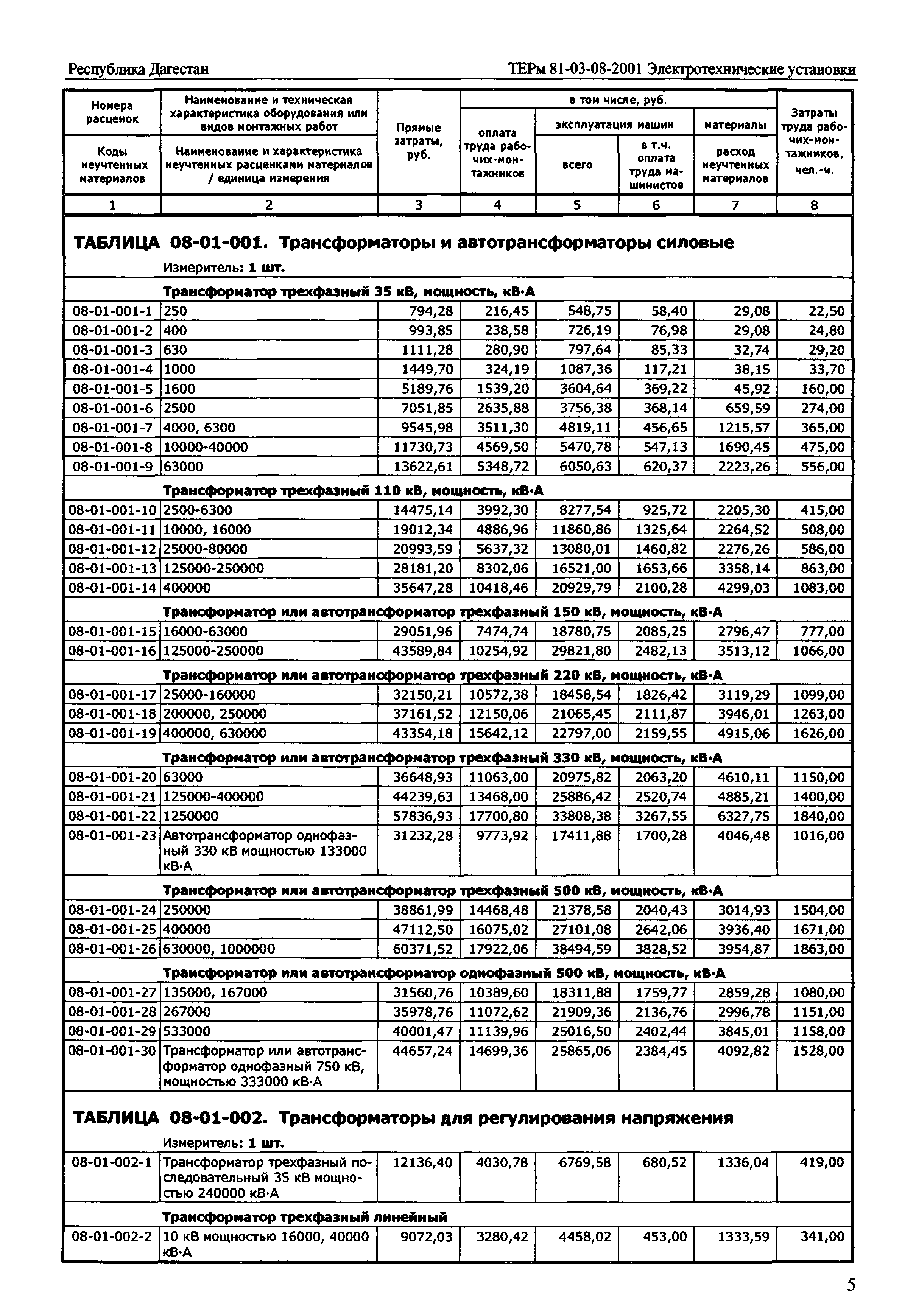 ТЕРм Республика Дагестан 2001-08