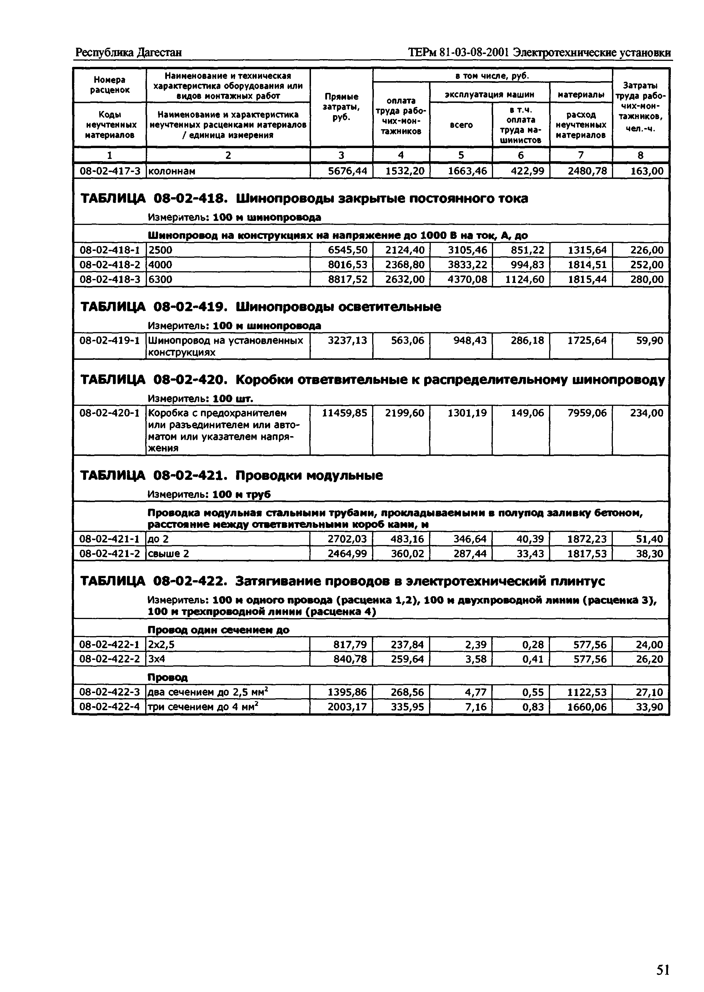 ТЕРм Республика Дагестан 2001-08