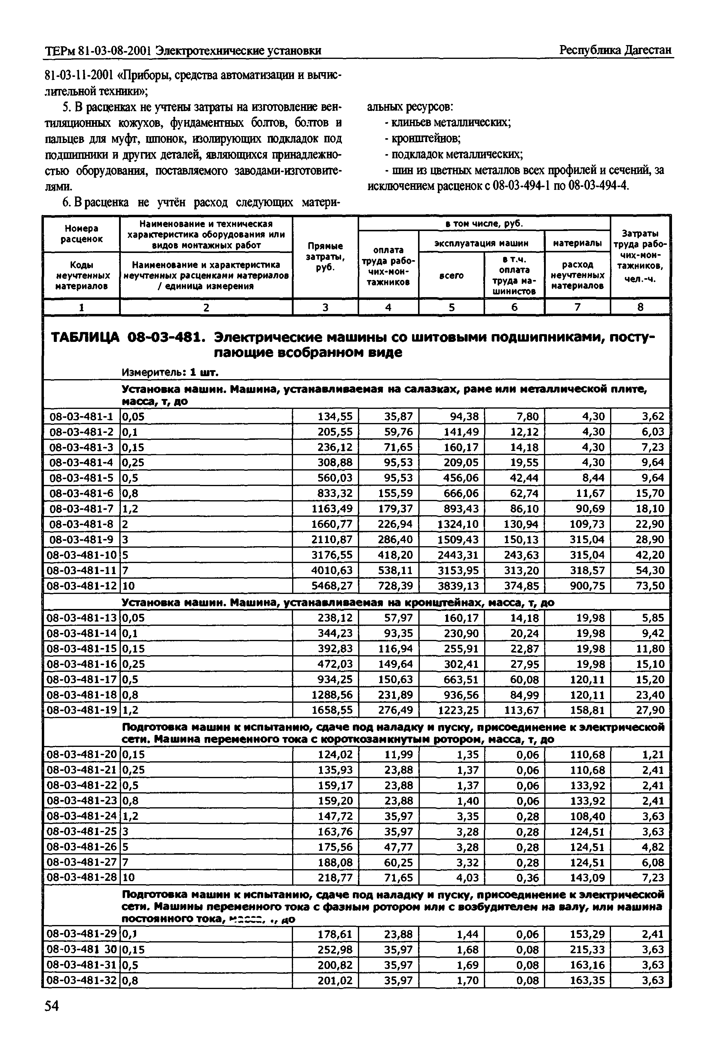 ТЕРм Республика Дагестан 2001-08