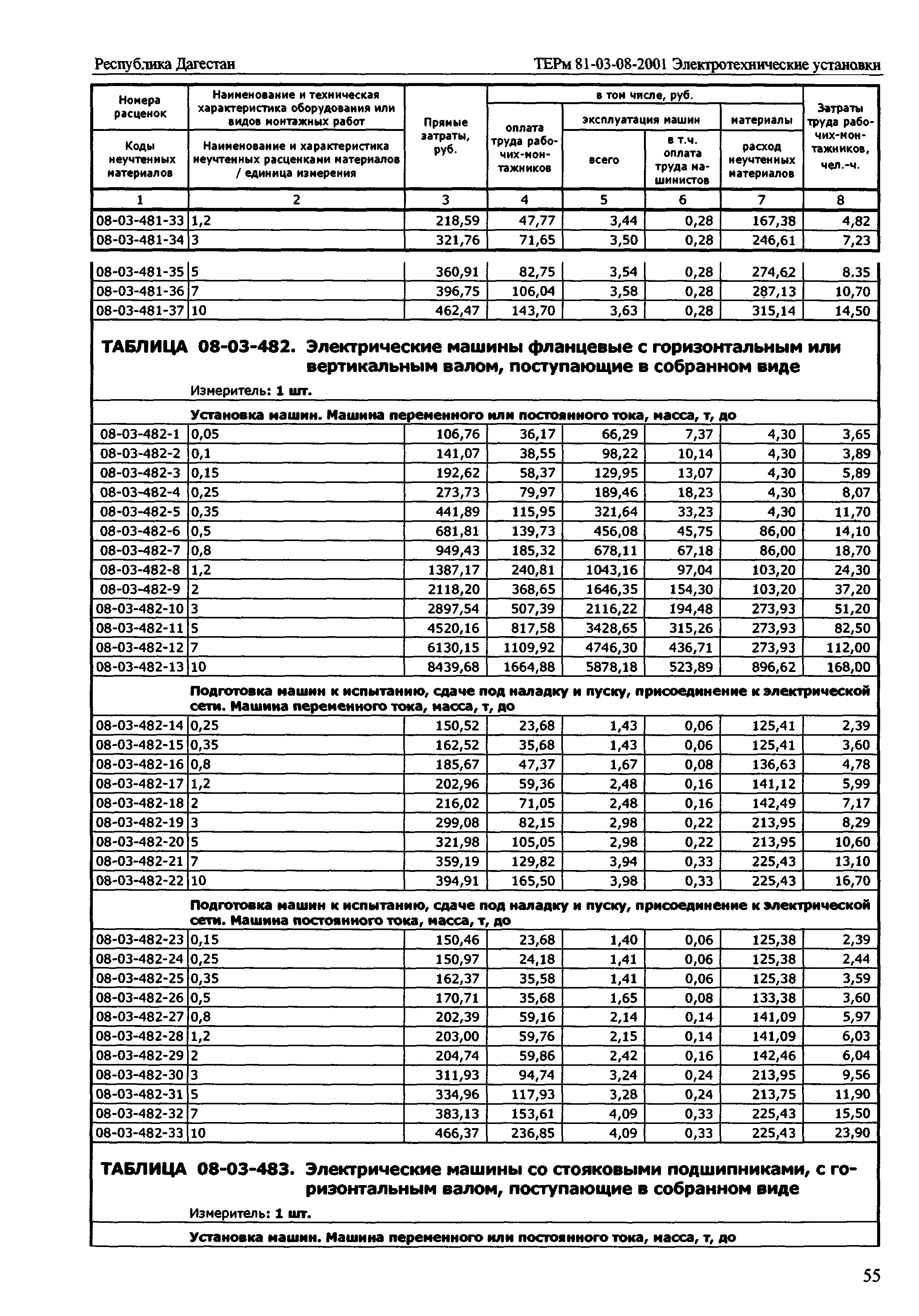 ТЕРм Республика Дагестан 2001-08