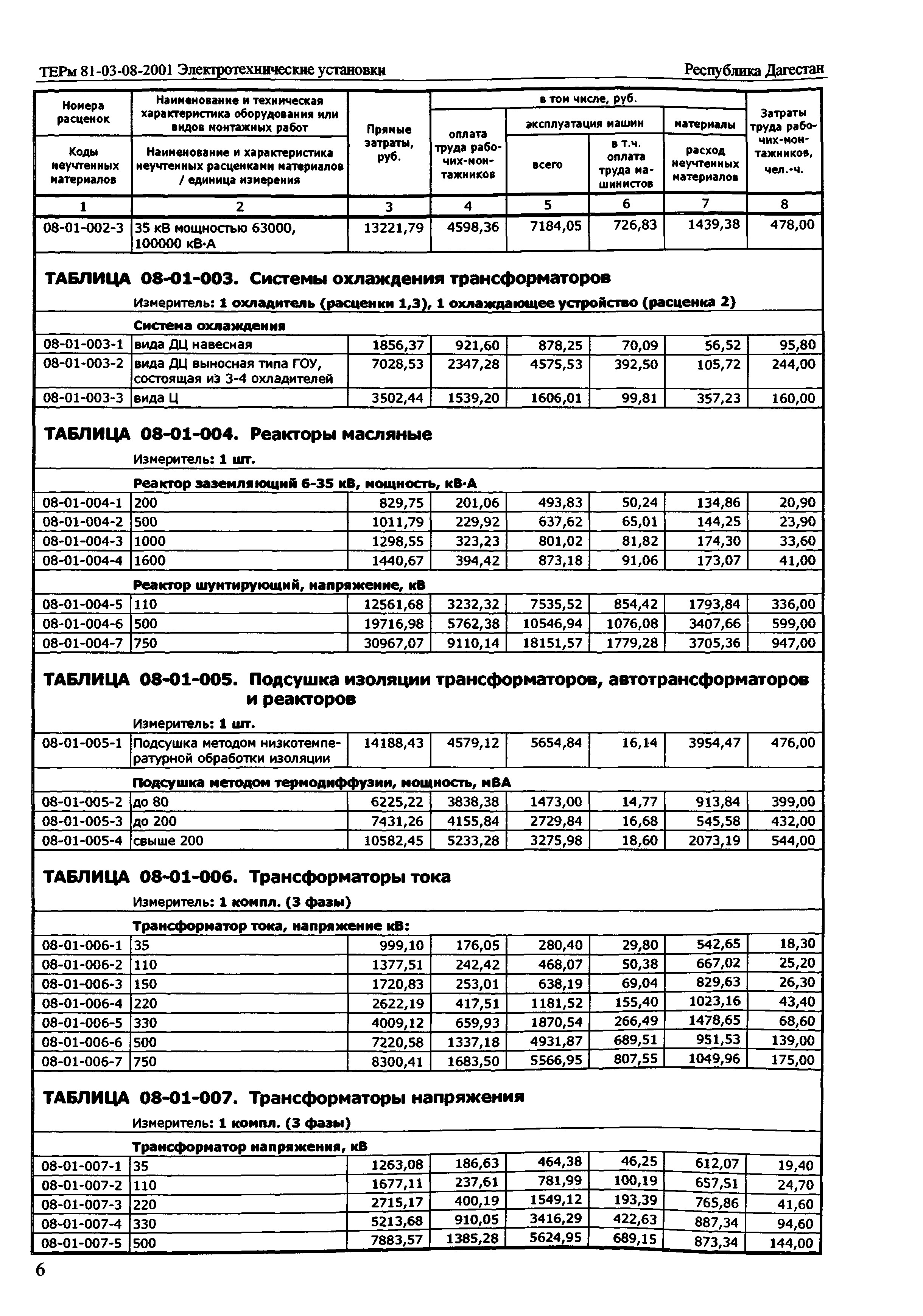 ТЕРм Республика Дагестан 2001-08