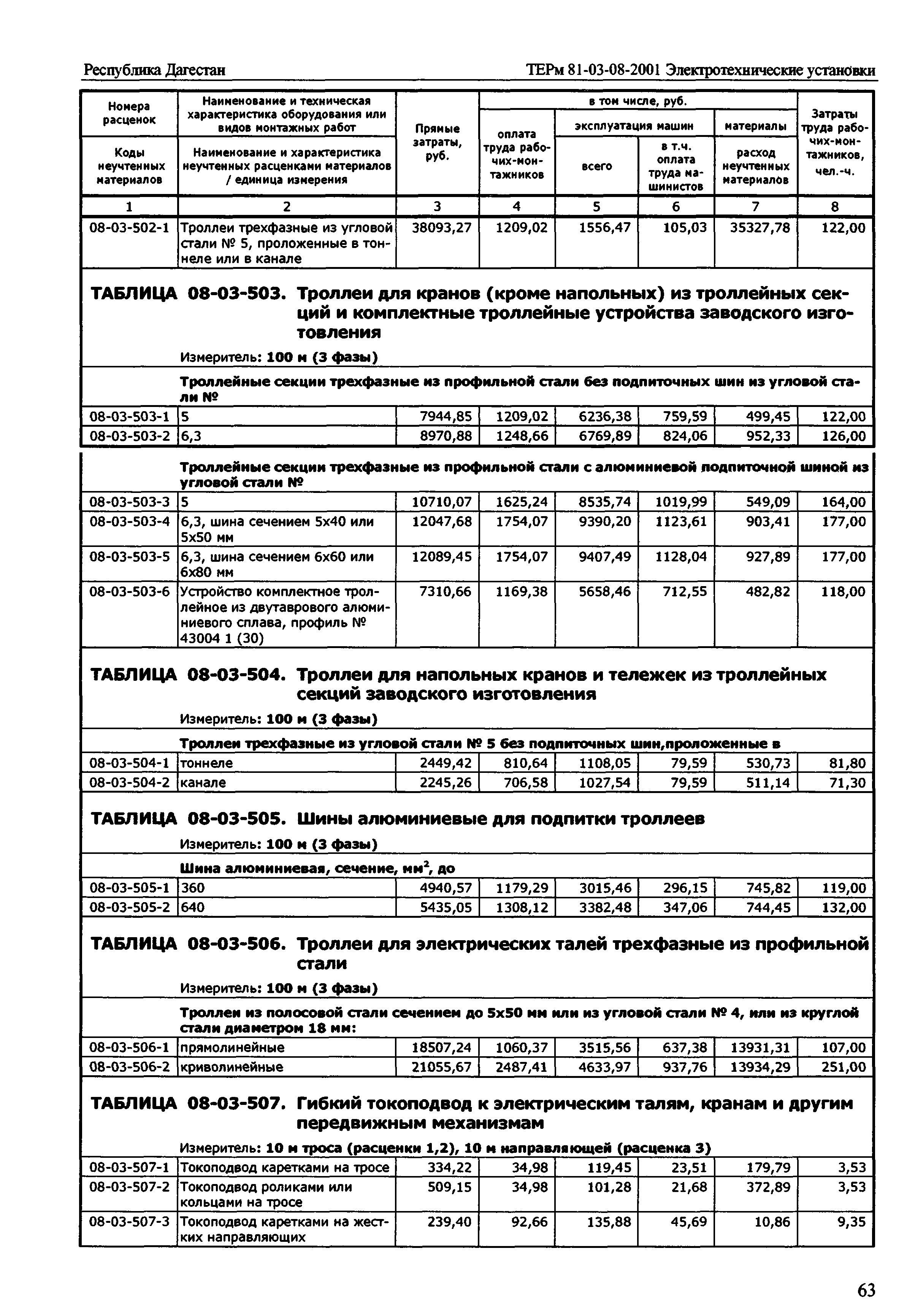 ТЕРм Республика Дагестан 2001-08